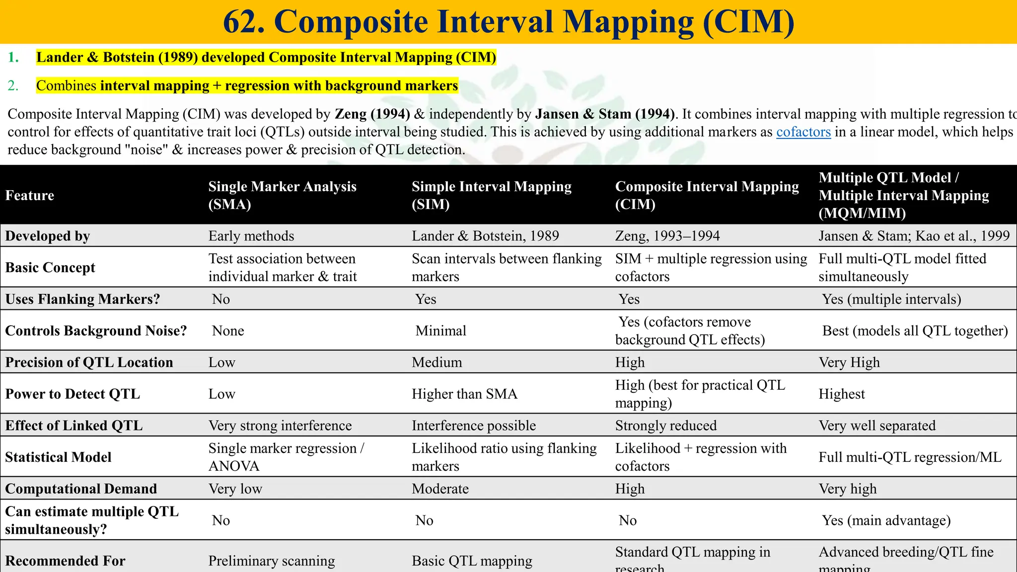 Agriculture by Satyam Sharma
62. Composite Interval Mapping (CIM)
Feature
Single Marker Analysis
(SMA)
Simple Interval Mapping
(SIM)
Composite Interval Mapping
(CIM)
Multiple QTL Model /
Multiple Interval Mapping
(MQM/MIM)
Developed by Early methods Lander & Botstein, 1989 Zeng, 1993–1994 Jansen & Stam; Kao et al., 1999
Basic Concept
Test association between
individual marker & trait
Scan intervals between flanking
markers
SIM + multiple regression using
cofactors
Full multi-QTL model fitted
simultaneously
Uses Flanking Markers? No Yes Yes Yes (multiple intervals)
Controls Background Noise? None Minimal
Yes (cofactors remove
background QTL effects)
Best (models all QTL together)
Precision of QTL Location Low Medium High Very High
Power to Detect QTL Low Higher than SMA
High (best for practical QTL
mapping)
Highest
Effect of Linked QTL Very strong interference Interference possible Strongly reduced Very well separated
Statistical Model
Single marker regression /
ANOVA
Likelihood ratio using flanking
markers
Likelihood + regression with
cofactors
Full multi-QTL regression/ML
Computational Demand Very low Moderate High Very high
Can estimate multiple QTL
simultaneously?
No No No Yes (main advantage)
Recommended For Preliminary scanning Basic QTL mapping
Standard QTL mapping in Advanced breeding/QTL fine
1. Lander & Botstein (1989) developed Composite Interval Mapping (CIM)
2. Combines interval mapping + regression with background markers
Composite Interval Mapping (CIM) was developed by Zeng (1994) & independently by Jansen & Stam (1994). It combines interval mapping with multiple regression to
control for effects of quantitative trait loci (QTLs) outside interval being studied. This is achieved by using additional markers as cofactors in a linear model, which helps
reduce background "noise" & increases power & precision of QTL detection.
 