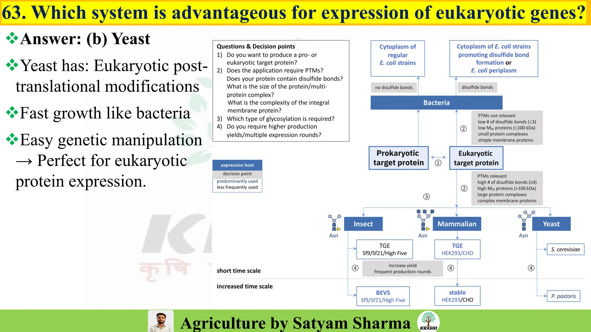 Agriculture by Satyam Sharma
63. Which system is advantageous for expression of eukaryotic genes?
❖Answer: (b) Yeast
❖Yeast has: Eukaryotic post-
translational modifications
❖Fast growth like bacteria
❖Easy genetic manipulation
→ Perfect for eukaryotic
protein expression.
 