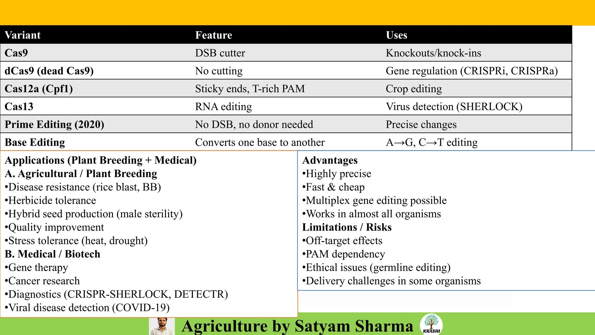Agriculture by Satyam Sharma
Variant Feature Uses
Cas9 DSB cutter Knockouts/knock-ins
dCas9 (dead Cas9) No cutting Gene regulation (CRISPRi, CRISPRa)
Cas12a (Cpf1) Sticky ends, T-rich PAM Crop editing
Cas13 RNA editing Virus detection (SHERLOCK)
Prime Editing (2020) No DSB, no donor needed Precise changes
Base Editing Converts one base to another A→G, C→T editing
Applications (Plant Breeding + Medical)
A. Agricultural / Plant Breeding
•Disease resistance (rice blast, BB)
•Herbicide tolerance
•Hybrid seed production (male sterility)
•Quality improvement
•Stress tolerance (heat, drought)
B. Medical / Biotech
•Gene therapy
•Cancer research
•Diagnostics (CRISPR-SHERLOCK, DETECTR)
•Viral disease detection (COVID-19)
Advantages
•Highly precise
•Fast & cheap
•Multiplex gene editing possible
•Works in almost all organisms
Limitations / Risks
•Off-target effects
•PAM dependency
•Ethical issues (germline editing)
•Delivery challenges in some organisms
 