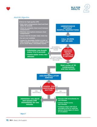 15 BLS
Criteria for high-quality CPR:
• Start chest compressions (hard and fast)
within 10 seconds
• Allow for complete chest recoil between
compressions
• Minimize interruptions between chest
compressions
• Assure that the breaths make chest rise
• Do not over-ventilate
• Assess for shockable rhythm as soon as
AED available in witnessed cardiac arrest
as it is most likely a shockable rhythm.
• Resume CPR immediately for
two minutes
• Assess rhythm every
two minutes
• Continue steps until ACLS
providers arrive or until the
person shows signs of return
of circulation
– Basic Life Support
Adult BLS Algorithm
BLS FOR
ADULTS
Figure 7
Administer one shock
and resume CPR
immediately for two
minutes
• Administer one breath
every 5 to 6 seconds
• Assess pulse every two
minutes
ASSESS FOR
SHOCKABLE
RHYTHM
AED/DEFIBRILLATOR
ARRIVES
Start cycles of 30
compressions
and two breaths
UNRESPONSIVE
WITHOUT
NORMAL RESPIRATIONS
CALL 911/EMS
GET AN AED
Assess pulse:
DEFINITE
PULSE
WITHIN 5 TO
10 SECONDS
YES,
SHOCKABLE
NO NORMAL
BREATHING, HAS
PULSE
NO BREATHING,
OR ONLY GASPING,
NO PULSE
NO,
NONSHOCKABLE
2
 