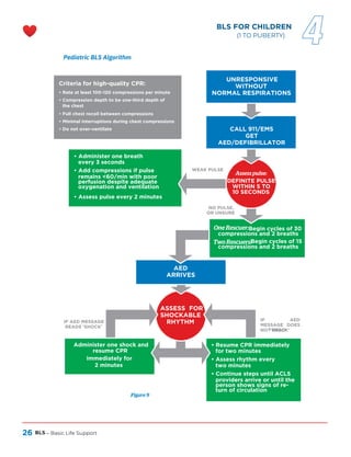 26 BLS – Basic Life Support
Pediatric BLS Algorithm
BLS FOR CHILDREN
(1 TO PUBERTY)
Figure 9
IF AED MESSAGE
READS ‘SHOCK’
• Rate at least 100-120 compressions per minute
• Compression depth to be one-third depth of
the chest
• Full chest recoil between compressions
• Minimal interruptions during chest compressions
• Do not over-ventilate
WEAK PULSE
NO PULSE,
OR UNSURE
IF AED
MESSAGE DOES
NOT READ
‘SHOCK’
Administer one shock and
resume CPR
immediately for
2 minutes
• Administer one breath
every 3 seconds
• Add compressions if pulse
remains <60/min with poor
perfusion despite adequate
oxygenation and ventilation
• Assess pulse every 2 minutes
AED
ARRIVES
ASSESS FOR
SHOCKABLE
RHYTHM
UNRESPONSIVE
WITHOUT
NORMAL RESPIRATIONS
• Resume CPR immediately
for two minutes
• Assess rhythm every
two minutes
• Continue steps until ACLS
providers arrive or until the
person shows signs of re-
turn of circulation
One Rescuer:
Two Rescuers:
DEFINITE PULSE
WITHIN 5 TO
10 SECONDS
Begin cycles of 30
compressions and 2 breaths
Begin cycles of 15
compressions and 2 breaths
Assess pulse:
Criteria for high-quality CPR:
CALL 911/EMS
GET
AED/DEFIBRILLATOR
4
 