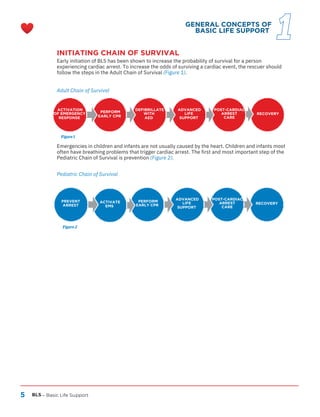 5
INITIATING CHAIN OF SURVIVAL
Early initiation of BLS has been shown to increase the probability of survival for a person
experiencing cardiac arrest. To increase the odds of surviving a cardiac event, the rescuer should
follow the steps in the Adult Chain of Survival (Figure 1).
BLS – Basic Life Support
Pediatric Chain of Survival
Adult Chain of Survival
Emergencies in children and infants are not usually caused by the heart. Children and infants most
often have breathing problems that trigger cardiac arrest. The first and most important step of the
Pediatric Chain of Survival is prevention (Figure 2).
GENERAL CONCEPTS OF
BASIC LIFE SUPPORT
PREVENT
ARREST
ACTIVATiON
OF EMERGENCY
RESPONSE
ACTIVATE
EMS
PERFORM
EARLY CPR
DEFIBRILLATE
WITH
AED
ADVANCED
LIFE
SUPPORT
ADVANCED
LIFE
SUPPORT
POST-CARDIAC
ARREST
CARE
POST-CARDIAC
ARREST
CARE
RECOVERY
RECOVERY
Figure 1
Figure 2
PERFORM
EARLY CPR
1
 