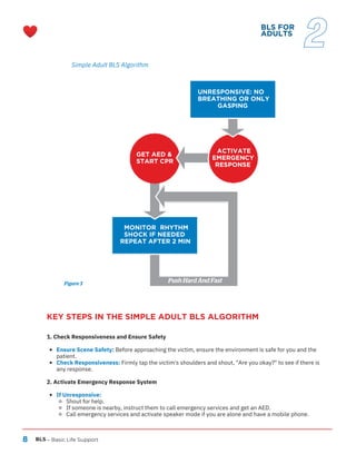 8 BLS – Basic Life Support
BLS FOR
ADULTS
2
Simple Adult BLS Algorithm
Figure 3
GET AED &
START CPR
MONITOR RHYTHM
SHOCK IF NEEDED
REPEAT AFTER 2 MIN
ACTIVATE
EMERGENCY
RESPONSE
UNRESPONSIVE: NO
BREATHING OR ONLY
GASPING
Push Hard And Fast
KEY STEPS IN THE SIMPLE ADULT BLS ALGORITHM
1. Check Responsiveness and Ensure Safety
Ensure Scene Safety: Before approaching the victim, ensure the environment is safe for you and the
patient.
Check Responsiveness: Firmly tap the victim's shoulders and shout, "Are you okay?" to see if there is
any response.
2. Activate Emergency Response System
If Unresponsive:
Shout for help.
If someone is nearby, instruct them to call emergency services and get an AED.
Call emergency services and activate speaker mode if you are alone and have a mobile phone.
 