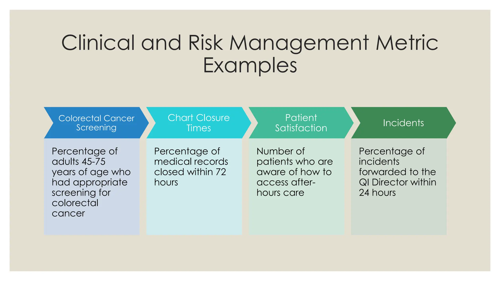 Clinical and Risk Management Metric
Examples
Colorectal Cancer
Screening
Percentage of
adults 45-75
years of age who
had appropriate
screening for
colorectal
cancer
Chart Closure
Times
Percentage of
medical records
closed within 72
hours
Patient
Satisfaction
Number of
patients who are
aware of how to
access after-
hours care
Incidents
Percentage of
incidents
forwarded to the
QI Director within
24 hours
 