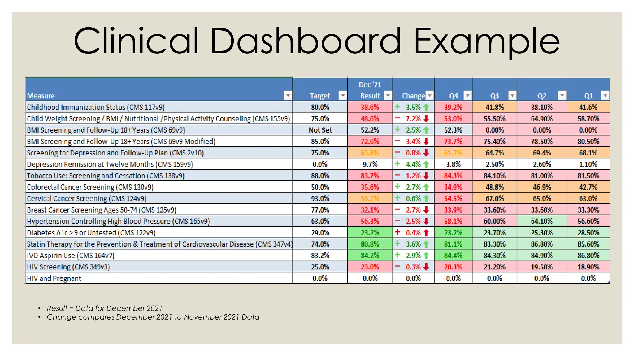 Clinical Dashboard Example
• Result = Data for December 2021
• Change compares December 2021 to November 2021 Data
 
