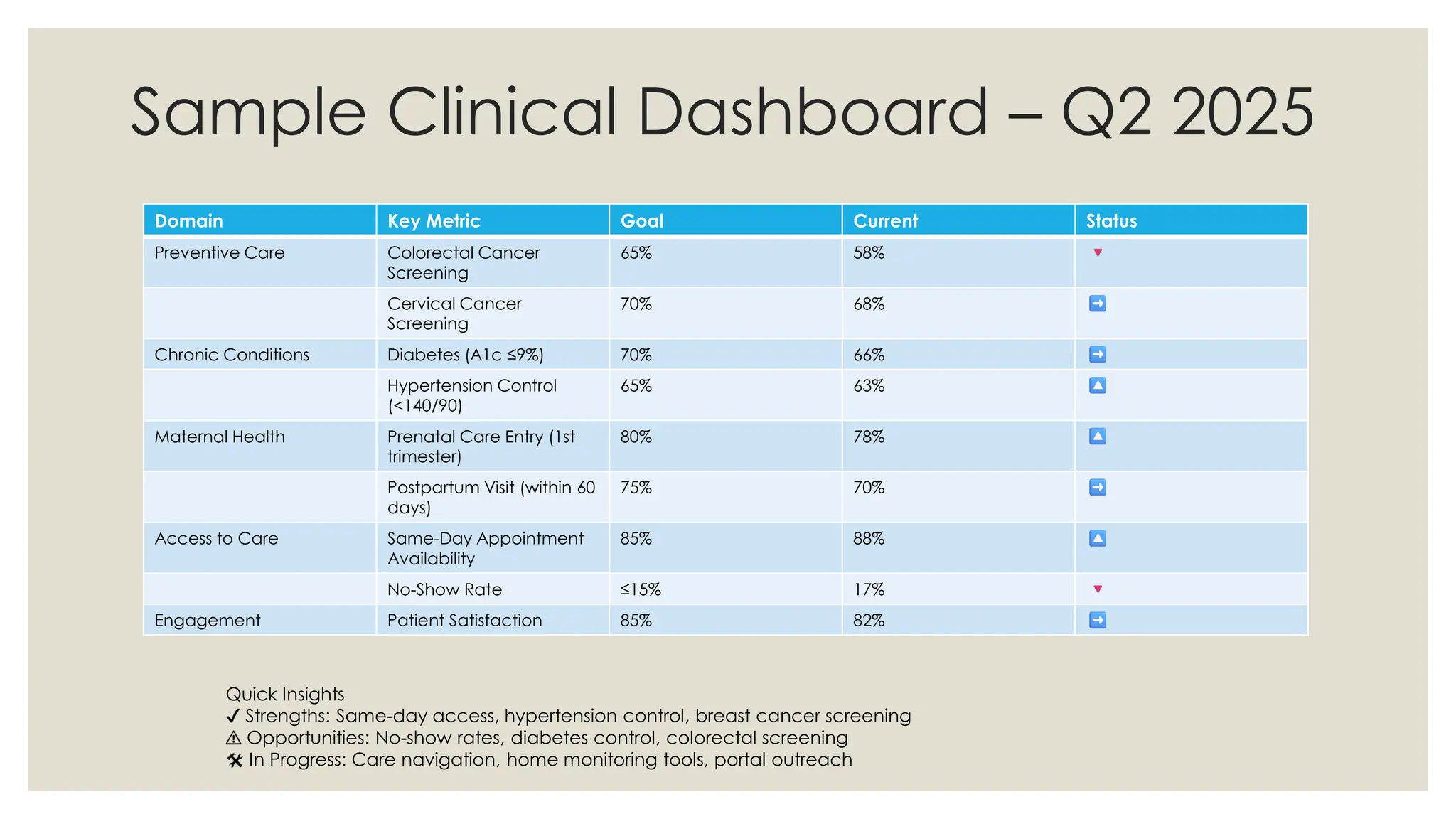 Sample Clinical Dashboard – Q2 2025
Domain Key Metric Goal Current Status
Preventive Care Colorectal Cancer
Screening
65% 58%
Cervical Cancer
Screening
70% 68%
Chronic Conditions Diabetes (A1c ≤9%) 70% 66%
Hypertension Control
(<140/90)
65% 63%
Maternal Health Prenatal Care Entry (1st
trimester)
80% 78%
Postpartum Visit (within 60
days)
75% 70%
Access to Care Same-Day Appointment
Availability
85% 88%
No-Show Rate ≤15% 17%
Engagement Patient Satisfaction 85% 82%
Quick Insights
Strengths: Same-day access, hypertension control, breast cancer screening
Opportunities: No-show rates, diabetes control, colorectal screening
In Progress: Care navigation, home monitoring tools, portal outreach
 