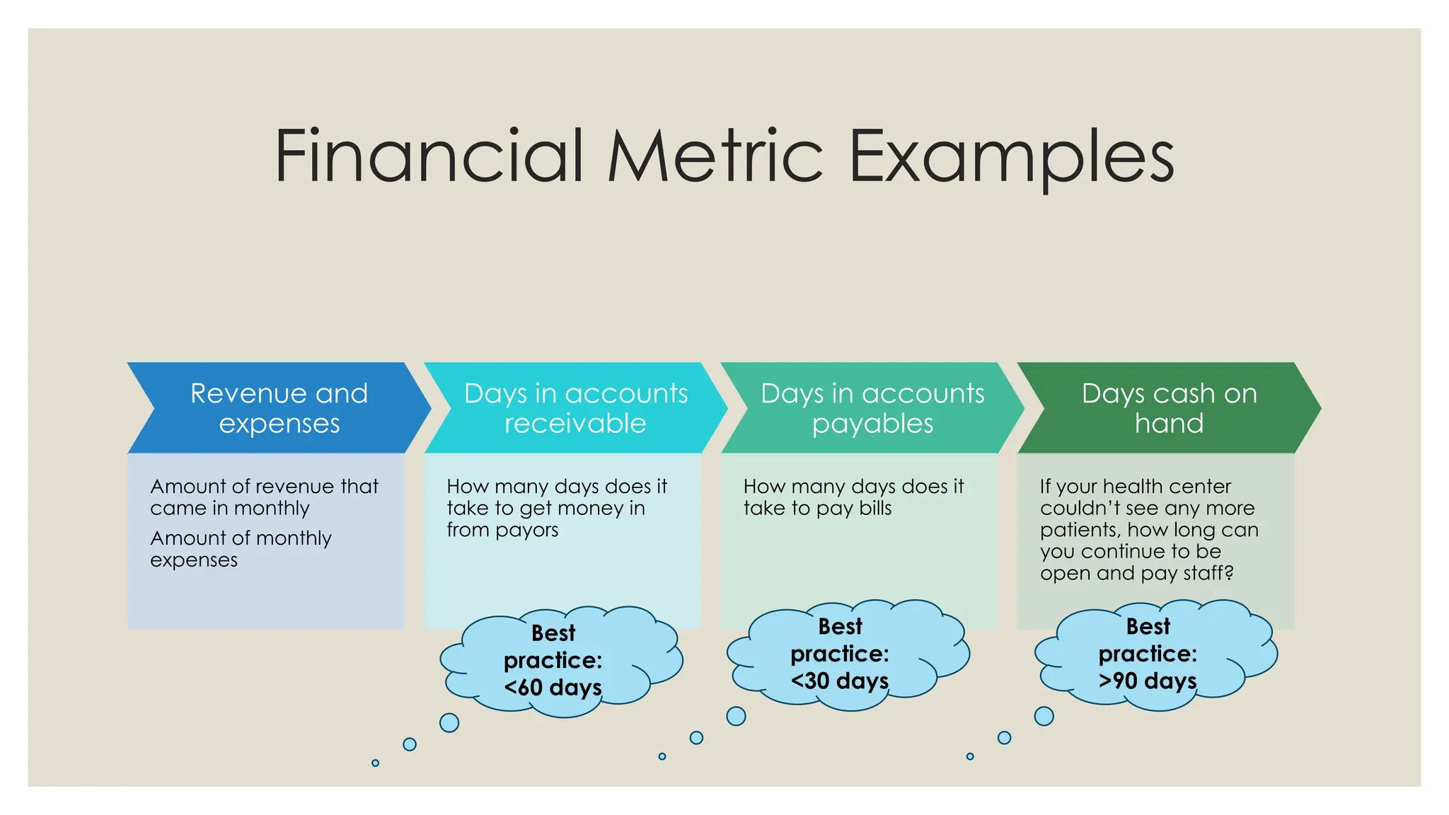 Financial Metric Examples
Revenue and
expenses
Amount of revenue that
came in monthly
Amount of monthly
expenses
Days in accounts
receivable
How many days does it
take to get money in
from payors
Days in accounts
payables
How many days does it
take to pay bills
Days cash on
hand
If your health center
couldn’t see any more
patients, how long can
you continue to be
open and pay staff?
Best
practice:
<60 days
Best
practice:
<30 days
Best
practice:
>90 days
 