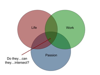 Work
Life
Passion
Do they…can
they…intersect?
 