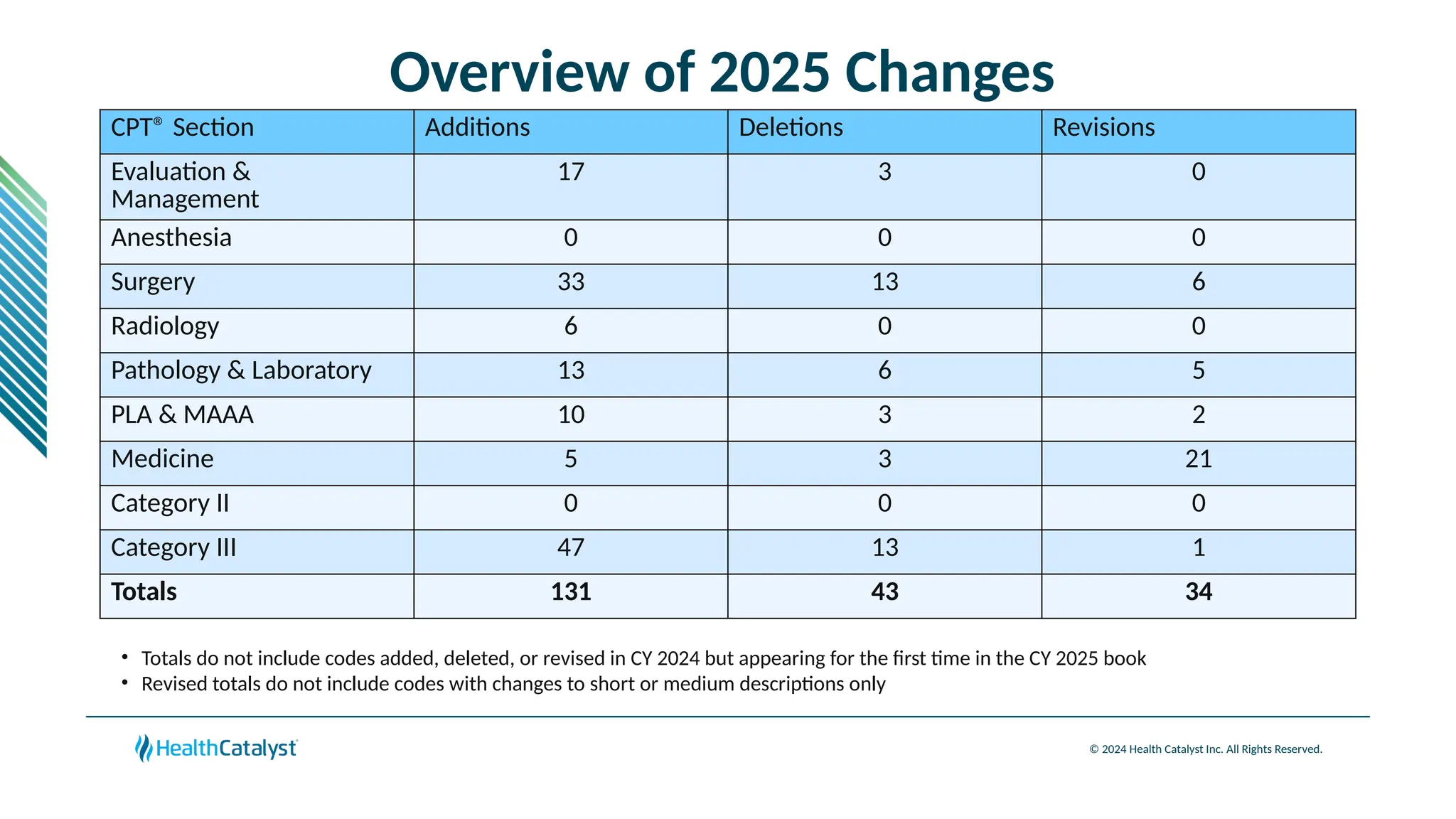 © 2024 Health Catalyst Inc. All Rights Reserved.
Overview of 2025 Changes
CPT® Section Additions Deletions Revisions
Evaluation &
Management
17 3 0
Anesthesia 0 0 0
Surgery 33 13 6
Radiology 6 0 0
Pathology & Laboratory 13 6 5
PLA & MAAA 10 3 2
Medicine 5 3 21
Category II 0 0 0
Category III 47 13 1
Totals 131 43 34
• Totals do not include codes added, deleted, or revised in CY 2024 but appearing for the first time in the CY 2025 book
• Revised totals do not include codes with changes to short or medium descriptions only
 