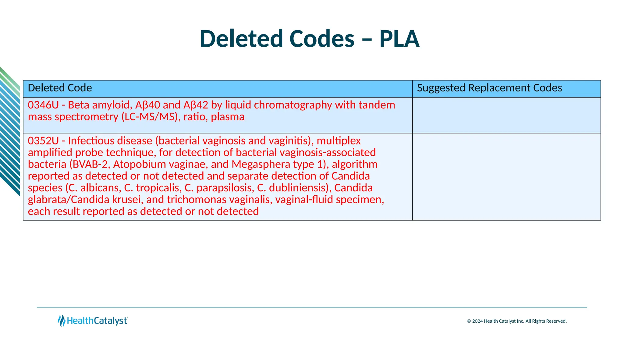 © 2024 Health Catalyst Inc. All Rights Reserved.
Deleted Codes – PLA
Deleted Code Suggested Replacement Codes
0346U - Beta amyloid, Aβ40 and Aβ42 by liquid chromatography with tandem
mass spectrometry (LC-MS/MS), ratio, plasma
0352U - Infectious disease (bacterial vaginosis and vaginitis), multiplex
amplified probe technique, for detection of bacterial vaginosis-associated
bacteria (BVAB-2, Atopobium vaginae, and Megasphera type 1), algorithm
reported as detected or not detected and separate detection of Candida
species (C. albicans, C. tropicalis, C. parapsilosis, C. dubliniensis), Candida
glabrata/Candida krusei, and trichomonas vaginalis, vaginal-fluid specimen,
each result reported as detected or not detected
 