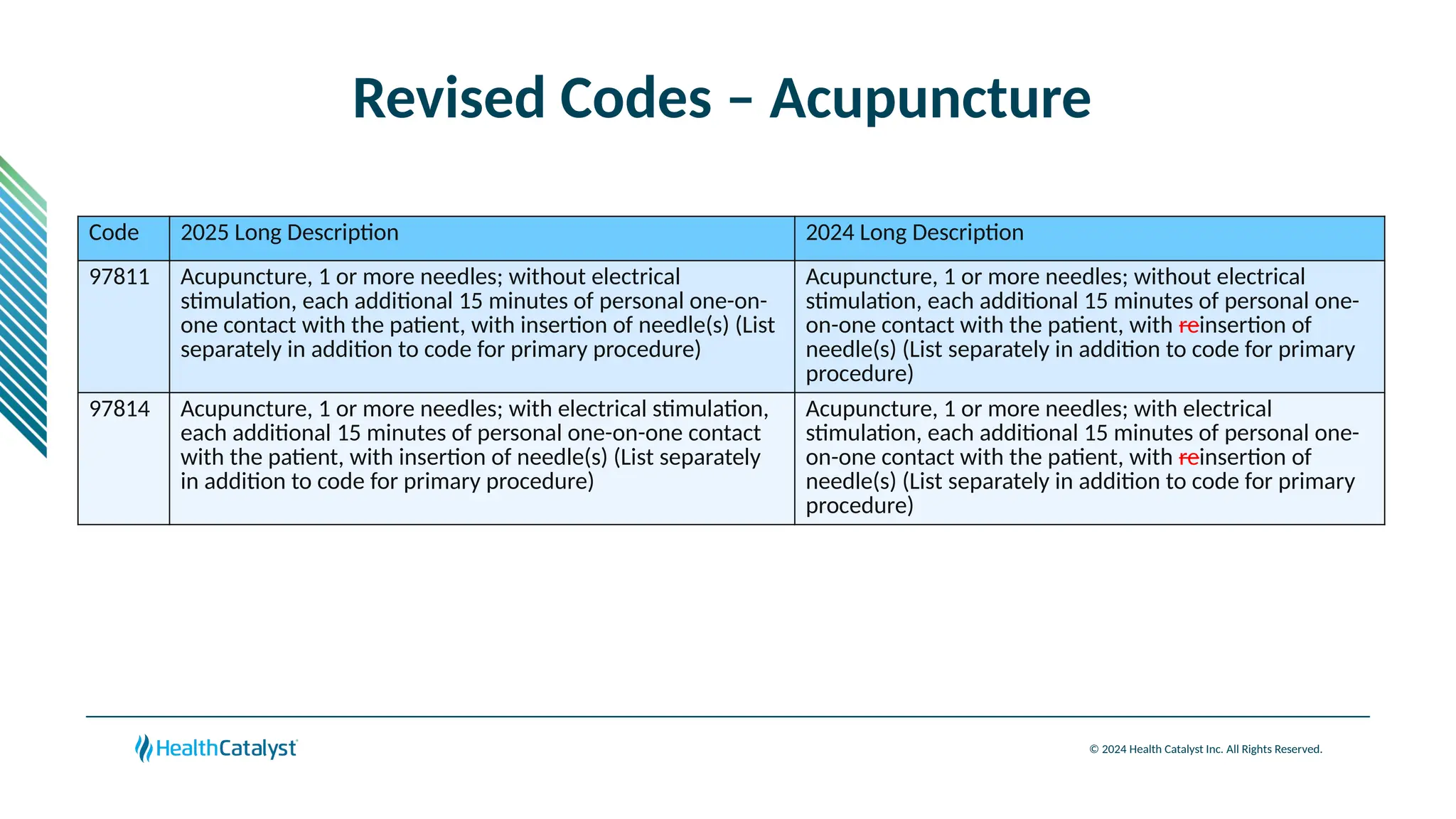 © 2024 Health Catalyst Inc. All Rights Reserved.
Revised Codes – Acupuncture
Code 2025 Long Description 2024 Long Description
97811 Acupuncture, 1 or more needles; without electrical
stimulation, each additional 15 minutes of personal one-on-
one contact with the patient, with insertion of needle(s) (List
separately in addition to code for primary procedure)
Acupuncture, 1 or more needles; without electrical
stimulation, each additional 15 minutes of personal one-
on-one contact with the patient, with reinsertion of
needle(s) (List separately in addition to code for primary
procedure)
97814 Acupuncture, 1 or more needles; with electrical stimulation,
each additional 15 minutes of personal one-on-one contact
with the patient, with insertion of needle(s) (List separately
in addition to code for primary procedure)
Acupuncture, 1 or more needles; with electrical
stimulation, each additional 15 minutes of personal one-
on-one contact with the patient, with reinsertion of
needle(s) (List separately in addition to code for primary
procedure)
 