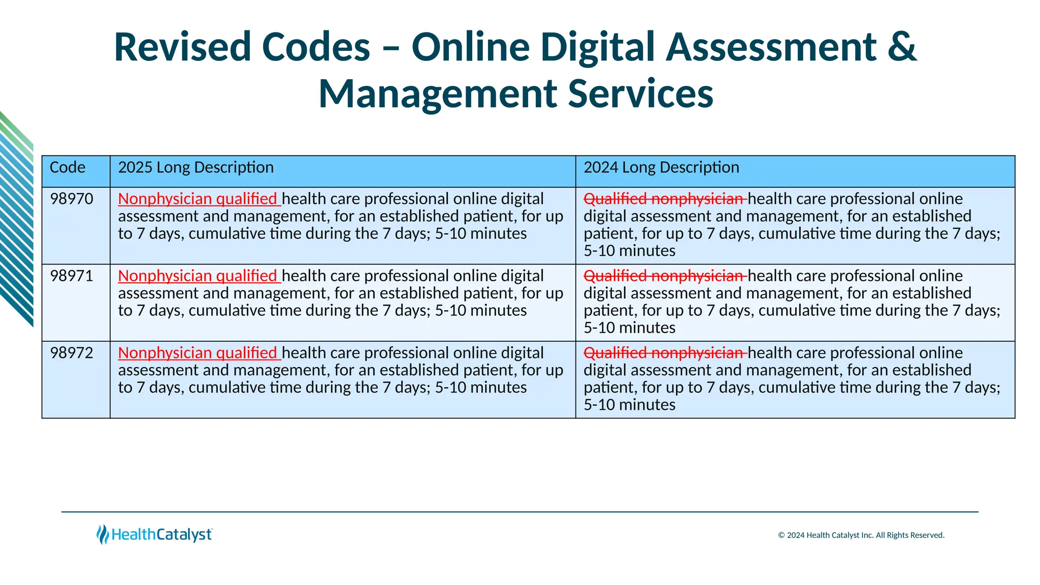 © 2024 Health Catalyst Inc. All Rights Reserved.
Revised Codes – Online Digital Assessment &
Management Services
Code 2025 Long Description 2024 Long Description
98970 Nonphysician qualified health care professional online digital
assessment and management, for an established patient, for up
to 7 days, cumulative time during the 7 days; 5-10 minutes
Qualified nonphysician health care professional online
digital assessment and management, for an established
patient, for up to 7 days, cumulative time during the 7 days;
5-10 minutes
98971 Nonphysician qualified health care professional online digital
assessment and management, for an established patient, for up
to 7 days, cumulative time during the 7 days; 5-10 minutes
Qualified nonphysician health care professional online
digital assessment and management, for an established
patient, for up to 7 days, cumulative time during the 7 days;
5-10 minutes
98972 Nonphysician qualified health care professional online digital
assessment and management, for an established patient, for up
to 7 days, cumulative time during the 7 days; 5-10 minutes
Qualified nonphysician health care professional online
digital assessment and management, for an established
patient, for up to 7 days, cumulative time during the 7 days;
5-10 minutes
 