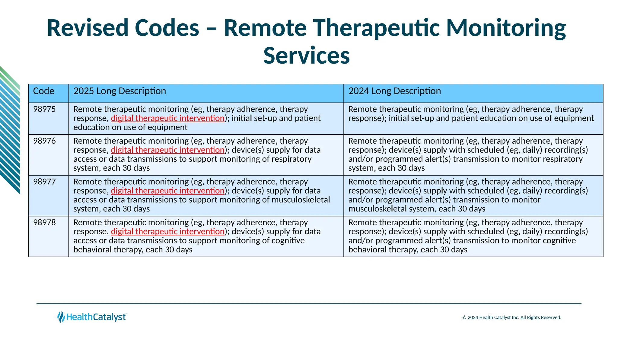 © 2024 Health Catalyst Inc. All Rights Reserved.
Revised Codes – Remote Therapeutic Monitoring
Services
Code 2025 Long Description 2024 Long Description
98975 Remote therapeutic monitoring (eg, therapy adherence, therapy
response, digital therapeutic intervention); initial set-up and patient
education on use of equipment
Remote therapeutic monitoring (eg, therapy adherence, therapy
response); initial set-up and patient education on use of equipment
98976 Remote therapeutic monitoring (eg, therapy adherence, therapy
response, digital therapeutic intervention); device(s) supply for data
access or data transmissions to support monitoring of respiratory
system, each 30 days
Remote therapeutic monitoring (eg, therapy adherence, therapy
response); device(s) supply with scheduled (eg, daily) recording(s)
and/or programmed alert(s) transmission to monitor respiratory
system, each 30 days
98977 Remote therapeutic monitoring (eg, therapy adherence, therapy
response, digital therapeutic intervention); device(s) supply for data
access or data transmissions to support monitoring of musculoskeletal
system, each 30 days
Remote therapeutic monitoring (eg, therapy adherence, therapy
response); device(s) supply with scheduled (eg, daily) recording(s)
and/or programmed alert(s) transmission to monitor
musculoskeletal system, each 30 days
98978 Remote therapeutic monitoring (eg, therapy adherence, therapy
response, digital therapeutic intervention); device(s) supply for data
access or data transmissions to support monitoring of cognitive
behavioral therapy, each 30 days
Remote therapeutic monitoring (eg, therapy adherence, therapy
response); device(s) supply with scheduled (eg, daily) recording(s)
and/or programmed alert(s) transmission to monitor cognitive
behavioral therapy, each 30 days
 