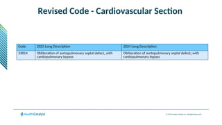 © 2024 Health Catalyst Inc. All Rights Reserved.
Revised Code - Cardiovascular Section
Code 2025 Long Description 2024 Long Description
33814 Obliteration of aortopulmonary septal defect, with
cardiopulmonary bypass
Obliteration of aortopulmonary septal defect; with
cardiopulmonary bypass
 