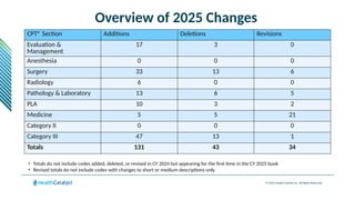 © 2024 Health Catalyst Inc. All Rights Reserved.
Overview of 2025 Changes
CPT® Section Additions Deletions Revisions
Evaluation &
Management
17 3 0
Anesthesia 0 0 0
Surgery 33 13 6
Radiology 6 0 0
Pathology & Laboratory 13 6 5
PLA 10 3 2
Medicine 5 5 21
Category II 0 0 0
Category III 47 13 1
Totals 131 43 34
• Totals do not include codes added, deleted, or revised in CY 2024 but appearing for the first time in the CY 2025 book
• Revised totals do not include codes with changes to short or medium descriptions only
 