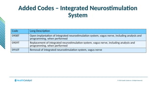 © 2024 Health Catalyst Inc. All Rights Reserved.
Added Codes – Integrated Neurostimulation
System
Code Long Description
0908T Open implantation of integrated neurostimulation system, vagus nerve, including analysis and
programming, when performed
0909T Replacement of integrated neurostimulation system, vagus nerve, including analysis and
programming, when performed
0910T Removal of integrated neurostimulation system, vagus nerve
• New codes for electronic analysis (0911T and 0912T) have also been added
 