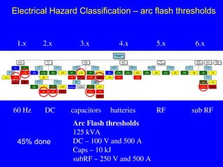 2025_DC_Electrical_Safety_Standar and hazards ds.ppt