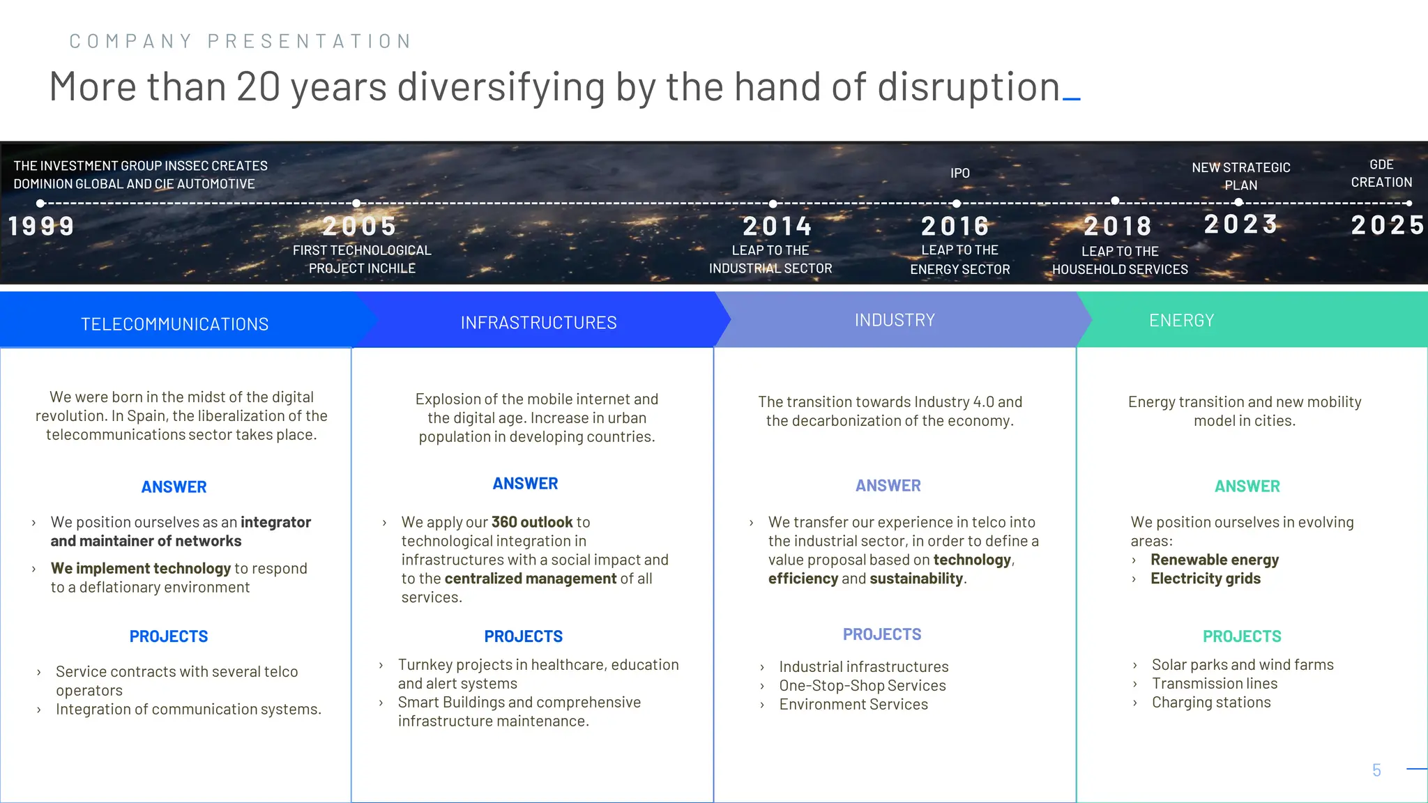5
5
More than 20 years diversifying by the hand of disruption_
C O M P A N Y P R E S E N T A T I O N
TELECOMMUNICATIONS INDUSTRY ENERGY
1 9 9 9 2 0 2 3
2 0 1 4 2 0 1 6 2 0 1 8
THE INVESTMENT GROUP INSSEC CREATES
DOMINION GLOBAL AND CIE AUTOMOTIVE
LEAP TO THE
INDUSTRIAL SECTOR
LEAP TO THE
ENERGY SECTOR
LEAP TO THE
HOUSEHOLD SERVICES
NEW STRATEGIC
PLAN
We were born in the midst of the digital
revolution. In Spain, the liberalization of the
telecommunications sector takes place.
› We position ourselves as an integrator
and maintainer of networks
› We implement technology to respond
to a deflationary environment
› Service contracts with several telco
operators
› Integration of communication systems.
The transition towards Industry 4.0 and
the decarbonization of the economy.
› We transfer our experience in telco into
the industrial sector, in order to define a
value proposal based on technology,
efficiency and sustainability.
› Industrial infrastructures
› One-Stop-Shop Services
› Environment Services
2 0 0 5
Energy transition and new mobility
model in cities.
We position ourselves in evolving
areas:
› Renewable energy
› Electricity grids
› Solar parks and wind farms
› Transmission lines
› Charging stations
Explosion of the mobile internet and
the digital age. Increase in urban
population in developing countries.
› We apply our 360 outlook to
technological integration in
infrastructures with a social impact and
to the centralized management of all
services.
› Turnkey projects in healthcare, education
and alert systems
› Smart Buildings and comprehensive
infrastructure maintenance.
FIRST TECHNOLOGICAL
PROJECT INCHILE
ANSWER
PROJECTS
ANSWER
PROJECTS
ANSWER
PROJECTS
PROJECTS
ANSWER
INFRASTRUCTURES
IPO
2 0 2 5
GDE
CREATION
 