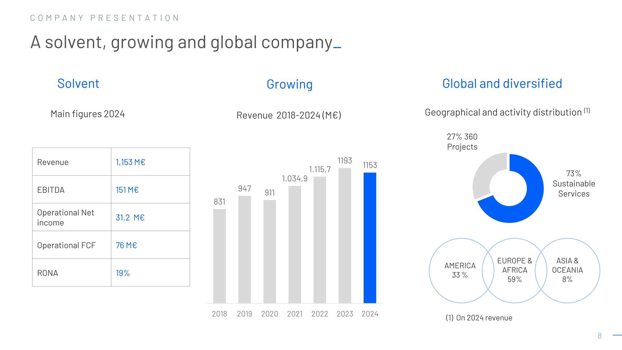 8
8
831
947 911
1.034,9
1.115,7
1193
1153
2018 2019 2020 2021 2022 2023 2024
Revenue 2018-2024 (M€)
AMERICA
33 %
EUROPE &
AFRICA
59%
ASIA &
OCEANIA
8%
73%
Sustainable
Services
27% 360
Projects
Geographical and activity distribution (1)
(1) On 2024 revenue
Global and diversified
Growing
Solvent
Main figures 2024
Revenue 1,153 M€
EBITDA 151 M€
Operational Net
income
31.2 M€
Operational FCF 76 M€
RONA 19%
C O M P A N Y P R E S E N T A T I O N
A solvent, growing and global company_
 