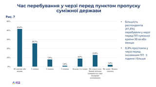 Час перебування у черзі перед пунктом пропуску
суміжної держави
Рис. 7
• Більшість
респондентів
(41,6%)
перебували у черзі
перед ПП суміжної
країни 30 хв або
менше
• 9,9% простояли у
черзі перед
іноземним ПП 3
години і більше
41,6%
25,7%
7,9%
1,0%
8,9%
12,9%
2,0%
0%
10%
20%
30%
40%
50%
30 хвилин або
менше
1 година 2 години 3 години більше 3-х годин Не стосується
Вашої поїздки
(наприклад, при
подорожі
залізницею)
Не знаю / Важко
сказати
 