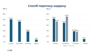 Спосіб перетину кордону
Рис. 3 Рис. 4
40,6%
36,6%
18,8%
4,0%
0%
10%
20%
30%
40%
50%
Автобус Автомобіль Залізниця Пішки
41,8%
34,2%
19,0%
5,1%
36,4%
45,5%
18,2%
0%
10%
20%
30%
40%
50%
Автобус Автомобіль Залізниця Пішки
Жінки Чоловіки
 