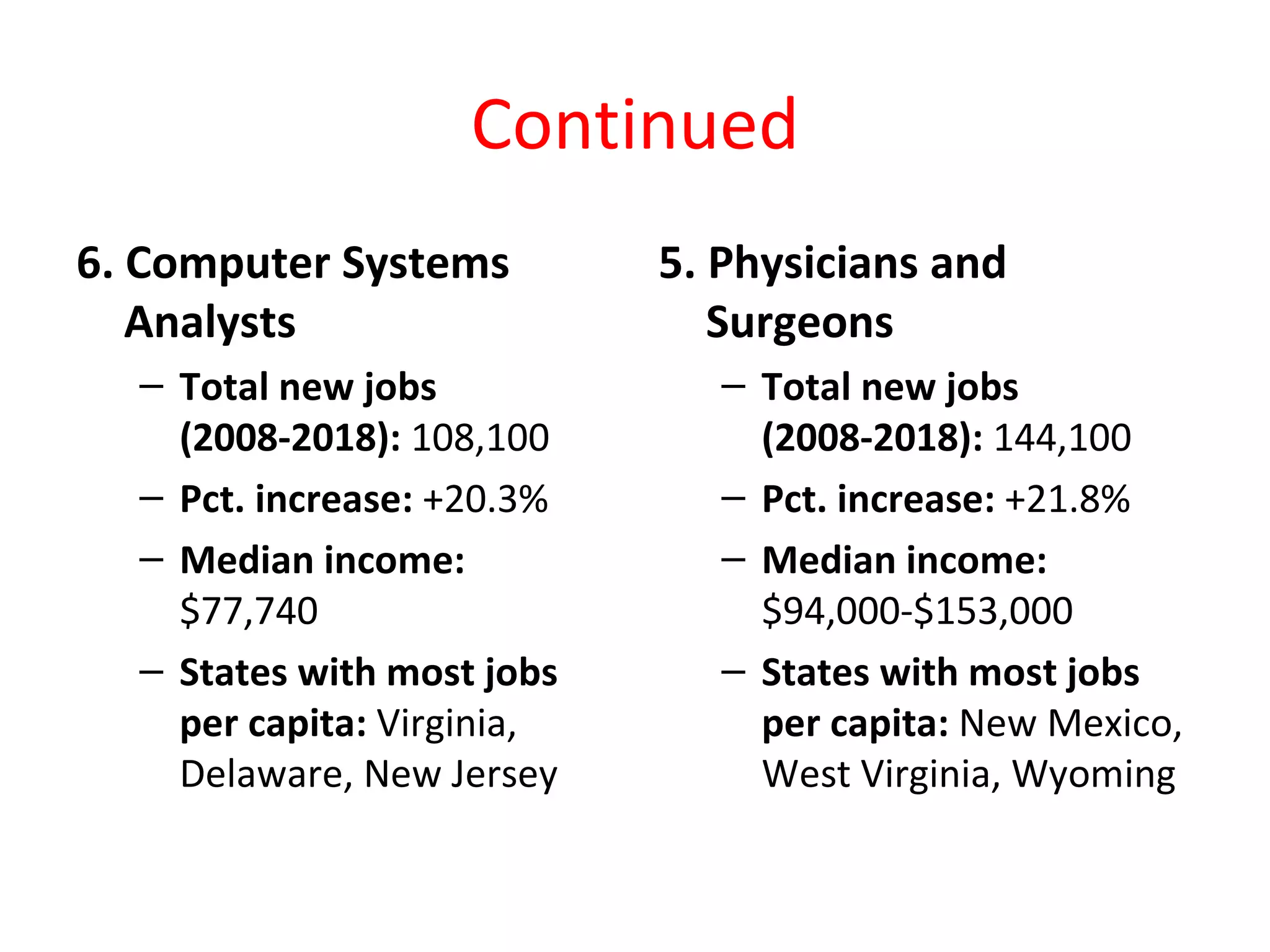 Continued
6. Computer Systems         5. Physicians and
   Analysts                    Surgeons
  – Total new jobs             – Total new jobs
    (2008-2018): 108,100         (2008-2018): 144,100
  – Pct. increase: +20.3%      – Pct. increase: +21.8%
  – Median income:             – Median income:
    $77,740                      $94,000-$153,000
  – States with most jobs      – States with most jobs
    per capita: Virginia,        per capita: New Mexico,
    Delaware, New Jersey         West Virginia, Wyoming
 