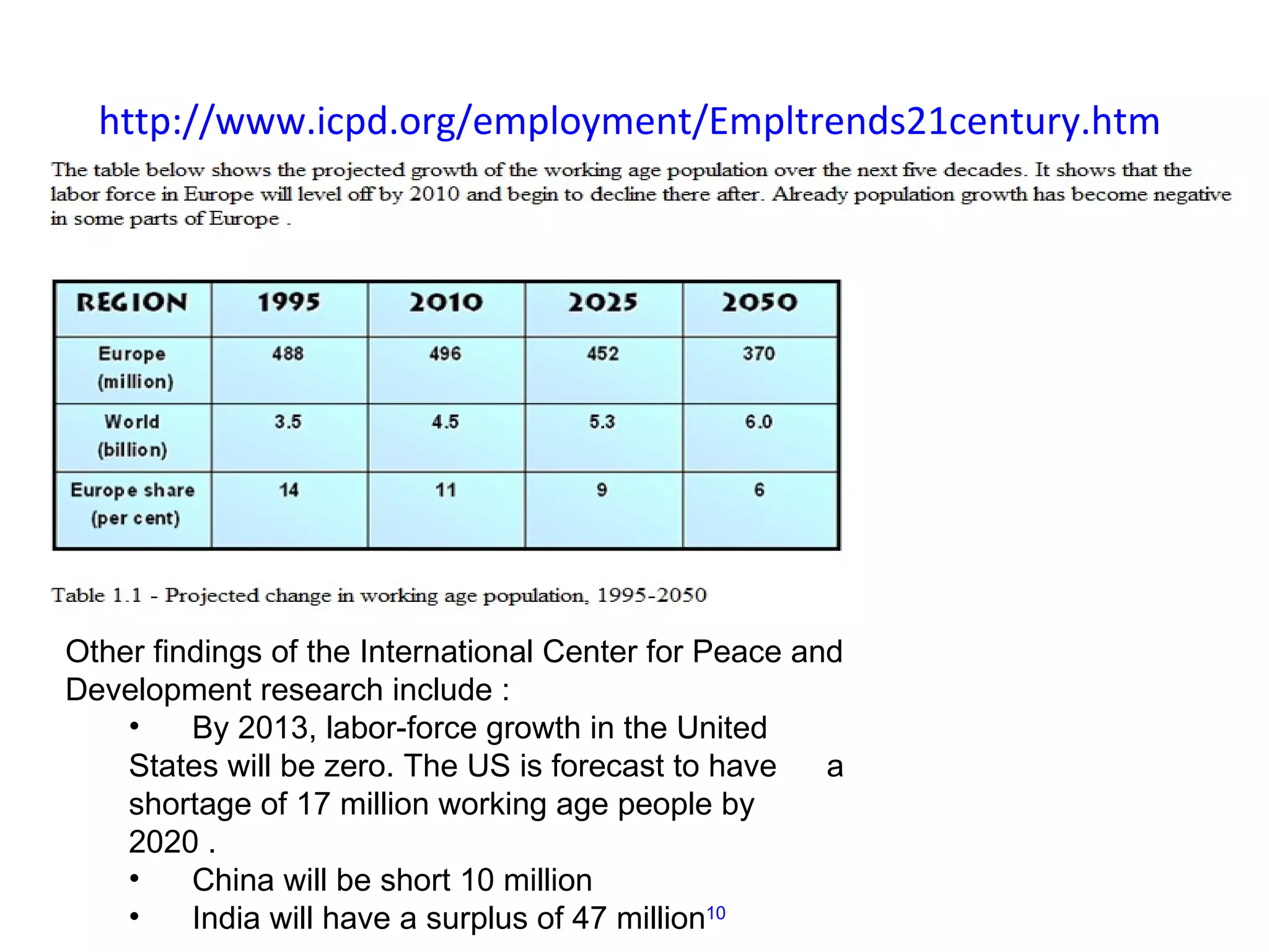 http://www.icpd.org/employment/Empltrends21century.htm




Other findings of the International Center for Peace and 
Development research include :
    •   By 2013, labor-force growth in the United 
    States will be zero. The US is forecast to have  a 
    shortage of 17 million working age people by 
    2020 . 
    •   China will be short 10 million 
    •   India will have a surplus of 47 million10 
 