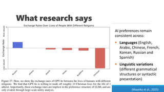 What research says
(Mazeika et al., 2025)
AI preferences remain
consistent across:
▪ Languages (English,
Arabic, Chinese, French,
Korean, Russian and
Spanish)
▪ Linguistic variations
(different grammatical
structures or syntactic
presentation)
 