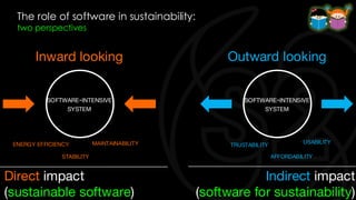 The role of software in sustainability:
two perspectives
Direct impact
(sustainable software)
Inward looking
SOFTWARE-INTENSIVE
SYSTEM
ENERGY EFFICIENCY MAINTAINABILITY
STABILITY
Indirect impact
(software for sustainability)
Outward looking
SOFTWARE-INTENSIVE
SYSTEM
TRUSTABILITY
USABILITY
AFFORDABILITY
 