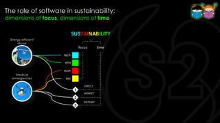 The role of software in sustainability:
dimensions of focus, dimensions of time
SUSTAINABILITY
1
2
3
time
focus
DIRECT
INDIRECT
SYSTEMIC
tech
env
econ
soc
Energy-efficient
drone
Medical
emergencies
 
