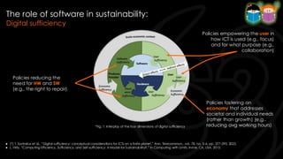 The role of software in sustainability:
Digital sufficiency
● (*) T. Santarius et al., “Digital sufficiency: conceptual considerations for ICTs on a finite planet,” Ann. Telecommun., vol. 78, no. 5–6, pp. 277–295, 2023.
● L. Hilty, “Computing Efficiency, Sufficiency, and Self-sufficiency: A Model for Sustainability?,” in Computing with Limits, Irvine, CA, USA, 2015.
*Fig. 1: Interplay of the four dimensions of digital sufficiency
Policies reducing the
need for HW and SW
(e.g., the right to repair)
Policies empowering the user in
how ICT is used (e.g., focus)
and for what purpose (e.g.,
collaboration)
Policies fostering an
economy that addresses
societal and individual needs
(rather than growth) (e.g.,
reducing avg working hours)
 