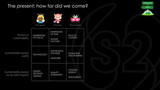 The present: how far did we come?
§
Notion of
sustainability
Sustainability-aware
sw/SE
Sustainability-aware
sw architecting/SA
DIMENSIONS
OF FOCUS
DIMENSIONS
OF TIME
HUMAN
FACTORS
ROLE OF
CONTEXT
The good The bad The mystery
TECHNOLOGY
KNOWLEDGE
SYNTHESIS
MEASURES
EDUCATION
AND TRAINING
DESIGN
DECISION
MAKING
QUALITY
ASSESSMENT
SYSTEMIC
DESIGN
TRACEABILITY
 