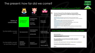 The present: how far did we come?
§
Notion of
sustainability
Sustainability-aware
sw/SE
Sustainability-aware
sw architecting/SA
DIMENSIONS
OF FOCUS
DIMENSIONS
OF TIME
HUMAN
FACTORS
ROLE OF
CONTEXT
The good The bad The mystery
TECHNOLOGY
KNOWLEDGE
SYNTHESIS
MEASURES
EDUCATION
AND TRAINING
DESIGN
DECISION
MAKING
QUALITY
ASSESSMENT
SYSTEMIC
DESIGN
TRACEABILITY
Sustainability Awareness Framework (SusAF)
Sustainability Assessment Framework (SAF) Toolkit
 