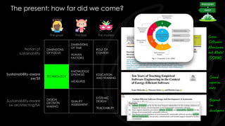 The present: how far did we come?
§
Notion of
sustainability
Sustainability-aware
sw/SE
Sustainability-aware
sw architecting/SA
DIMENSIONS
OF FOCUS
DIMENSIONS
OF TIME
HUMAN
FACTORS
ROLE OF
CONTEXT
The good The bad The mystery
TECHNOLOGY
KNOWLEDGE
SYNTHESIS
MEASURES
EDUCATION
AND TRAINING
DESIGN
DECISION
MAKING
QUALITY
ASSESSMENT
SYSTEMIC
DESIGN
TRACEABILITY
Green
Software
Measurem
ent Model
(GSMM)
Sound
experim
ents
Beyond
sw
developers
 