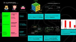 focus
time
context
There is no sustainability
without time and context
There is no sustainability
without traceability
§
Concepts
sw/SE
SA
DIMENSIONS
OF FOCUS
DIMENSIONS
OF TIME
HUMAN
FACTORS
ROLE OF
CONTEXT
The good The bad The mystery
TECHNOLOGY
KNOWLEDGE
SYNTHESIS
MEASURES
EDUCATION
AND TRAINING
DESIGN
DECISION
MAKING
QUALITY
ASSESSMENT
SYSTEMIC
DESIGN
TRACEABILITY
There is no sustainability
without cloud-flexible
reference architectures
There is no sustainability
without balance
There is no sustainability
without sound skills and
competencies
In summary…
 