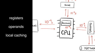 registers
operands
local caching
 