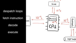 despatch loops
fetch instruction
decode
execute
 