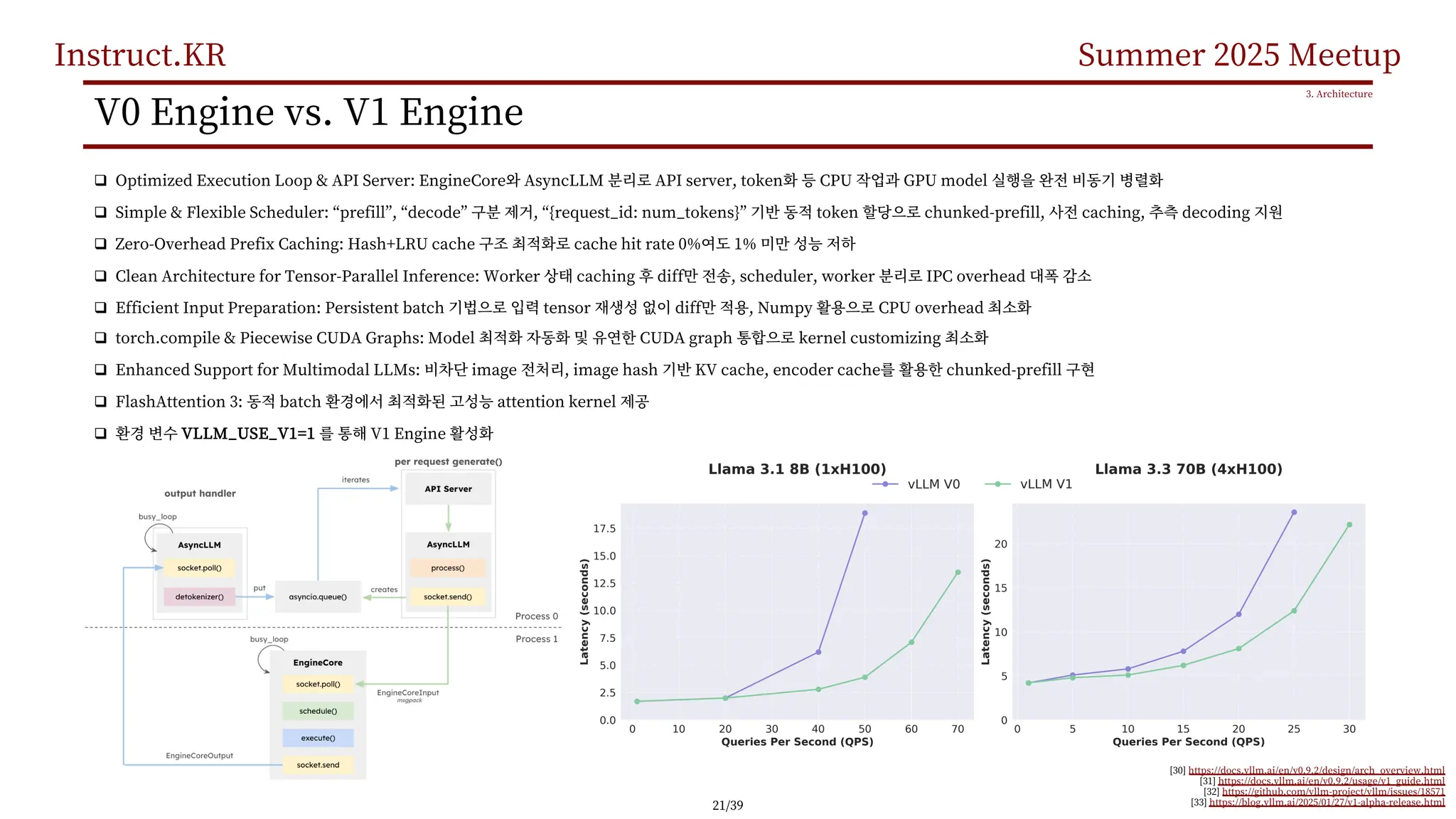 Instruct.KR Summer 2025 Meetup
V0 Engine vs. V1 Engine
q Optimized Execution Loop & API Server: EngineCore AsyncLLM API server, token CPU GPU model
q Simple & Flexible Scheduler: “prefill”, “decode” , “{request_id: num_tokens}” token chunked-prefill, caching, decoding
q Zero-Overhead Prefix Caching: Hash+LRU cache cache hit rate 0% 1%
q Clean Architecture for Tensor-Parallel Inference: Worker caching diff , scheduler, worker IPC overhead
q Efficient Input Preparation: Persistent batch tensor diff , Numpy CPU overhead
q torch.compile & Piecewise CUDA Graphs: Model CUDA graph kernel customizing
q Enhanced Support for Multimodal LLMs: image , image hash KV cache, encoder cache chunked-prefill
q FlashAttention 3: batch attention kernel
q VLLM_USE_V1=1 V1 Engine
3. Architecture
[30] https://docs.vllm.ai/en/v0.9.2/design/arch_overview.html
[31] https://docs.vllm.ai/en/v0.9.2/usage/v1_guide.html
[32] https://github.com/vllm-project/vllm/issues/18571
[33] https://blog.vllm.ai/2025/01/27/v1-alpha-release.html
21/39
 