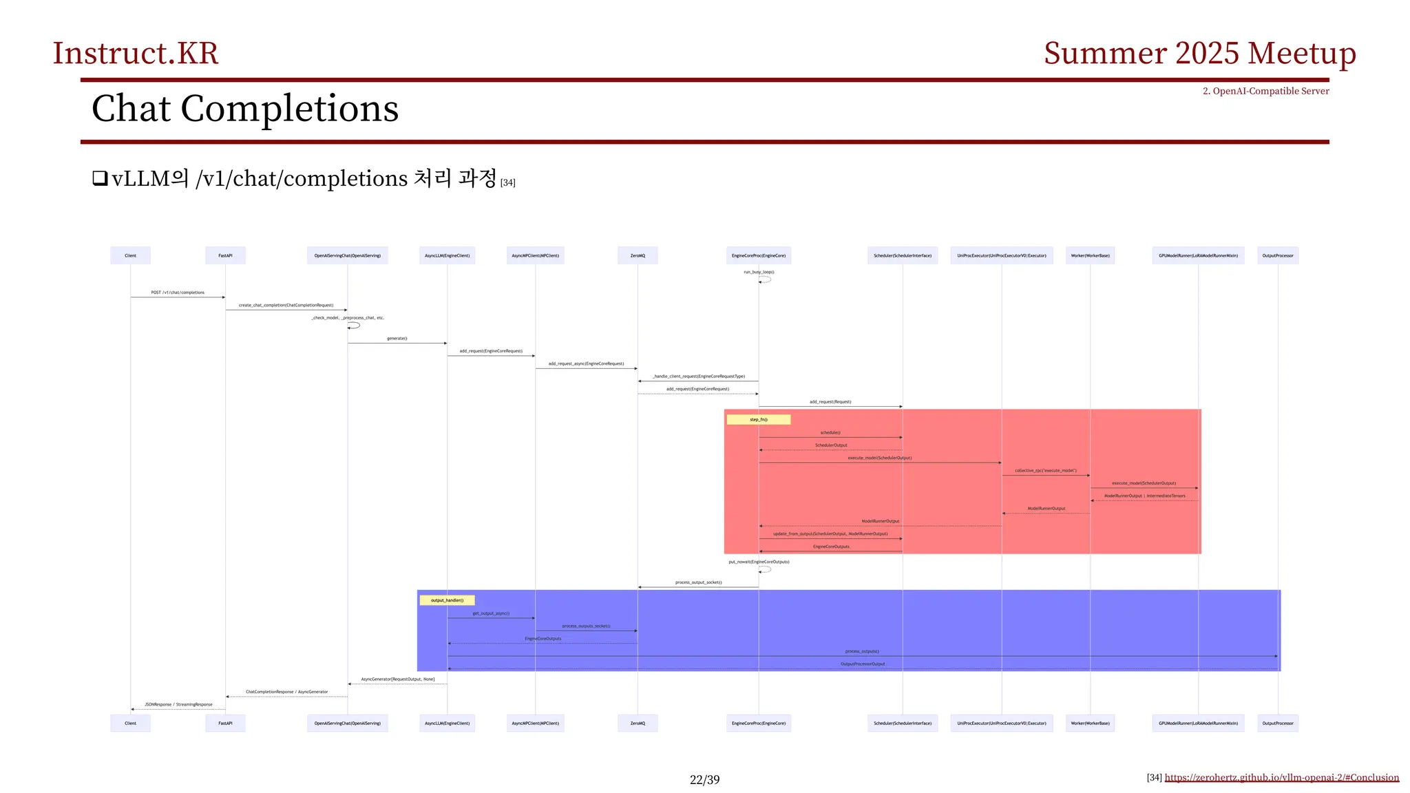 Instruct.KR Summer 2025 Meetup
Chat Completions
qvLLM /v1/chat/completions [34]
2. OpenAI-Compatible Server
[34] https://zerohertz.github.io/vllm-openai-2/#Conclusion
22/39
 