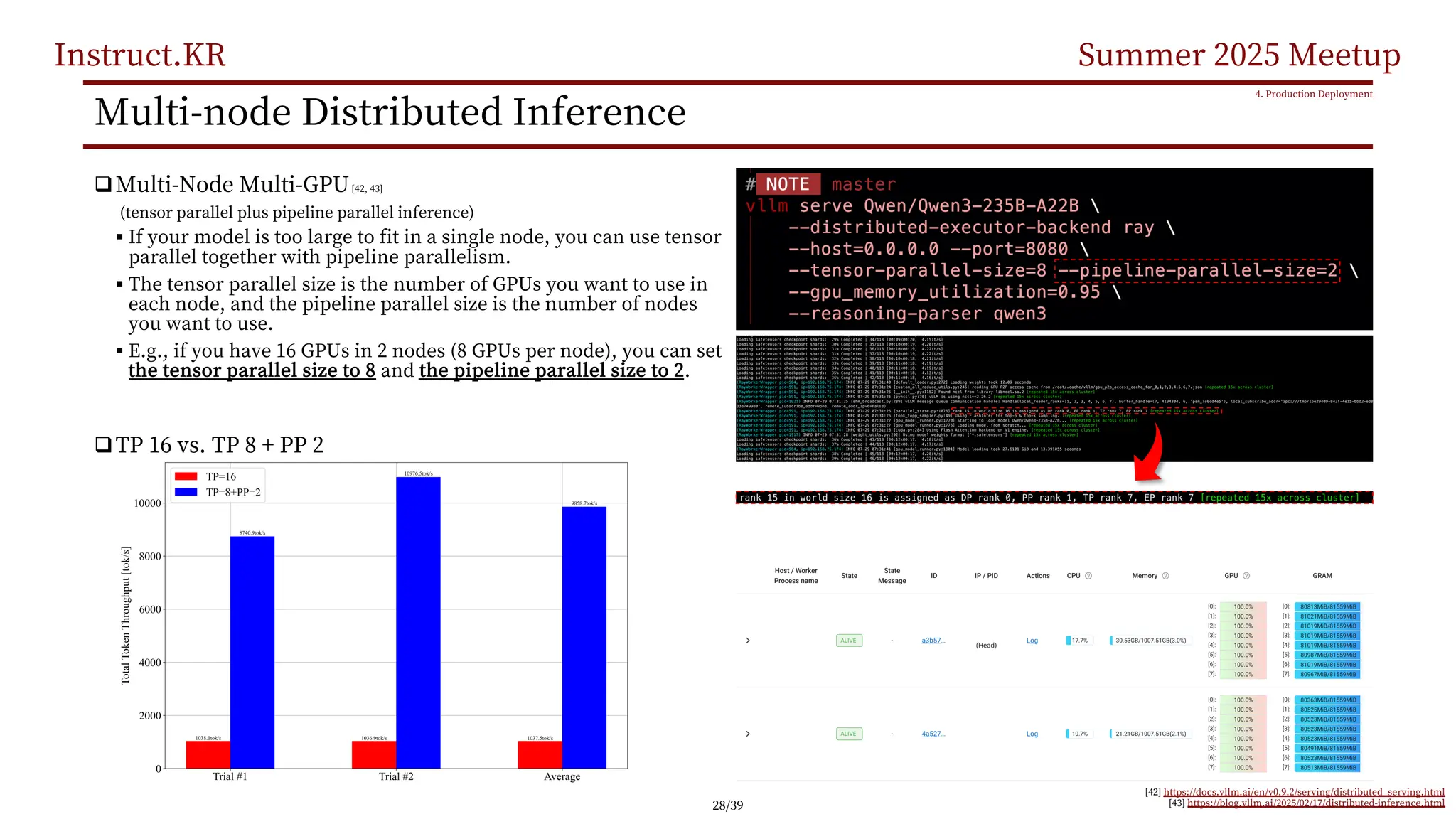 Instruct.KR Summer 2025 Meetup
Multi-node Distributed Inference
qMulti-Node Multi-GPU[42, 43]
(tensor parallel plus pipeline parallel inference)
§ If your model is too large to fit in a single node, you can use tensor
parallel together with pipeline parallelism.
§ The tensor parallel size is the number of GPUs you want to use in
each node, and the pipeline parallel size is the number of nodes
you want to use.
§ E.g., if you have 16 GPUs in 2 nodes (8 GPUs per node), you can set
the tensor parallel size to 8 and the pipeline parallel size to 2.
qTP 16 vs. TP 8 + PP 2
4. Production Deployment
[42] https://docs.vllm.ai/en/v0.9.2/serving/distributed_serving.html
[43] https://blog.vllm.ai/2025/02/17/distributed-inference.html
28/39
 