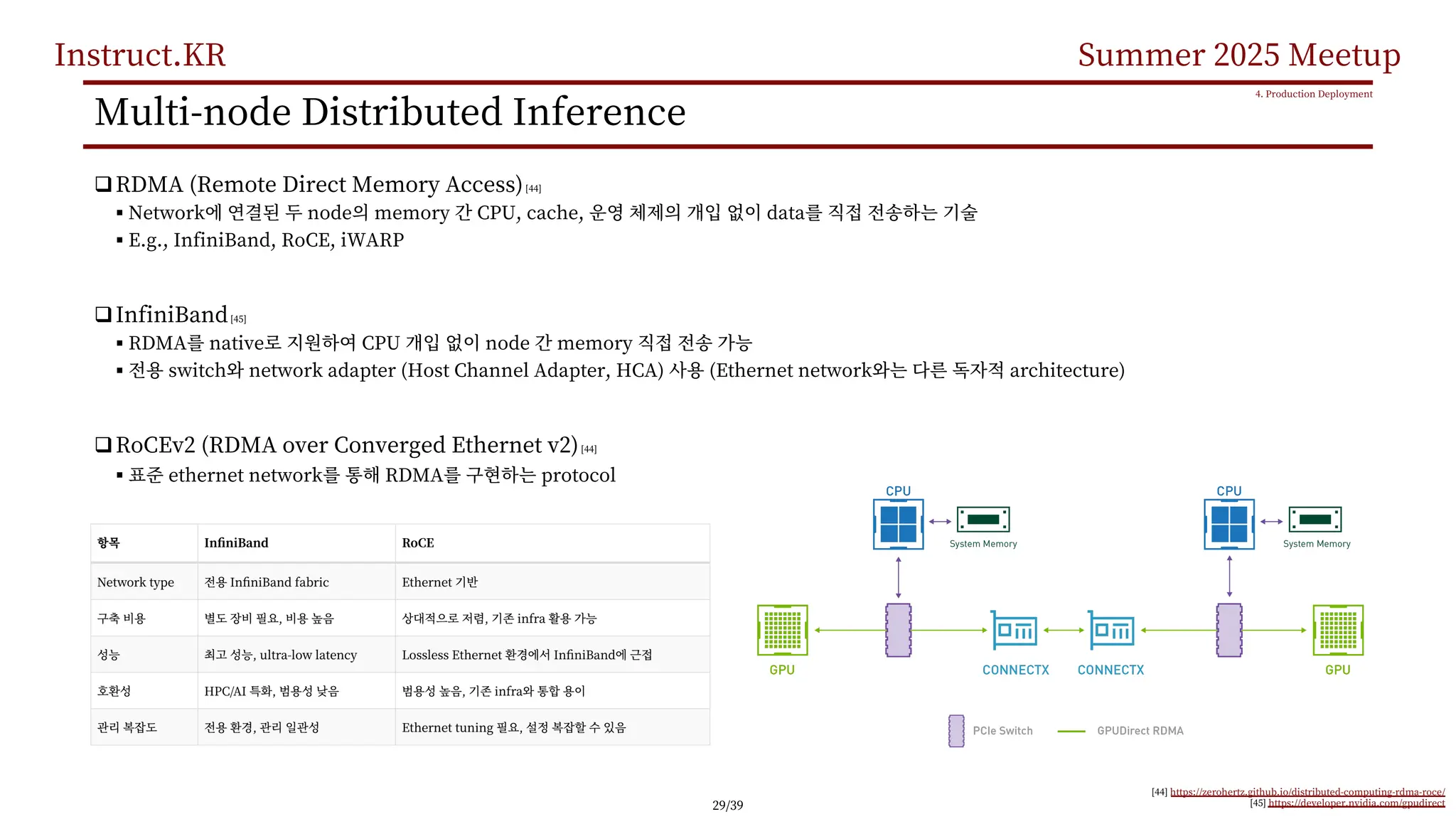 Instruct.KR Summer 2025 Meetup
Multi-node Distributed Inference
qRDMA (Remote Direct Memory Access)[44]
§ Network node memory CPU, cache, data
§ E.g., InfiniBand, RoCE, iWARP
qInfiniBand[45]
§ RDMA native CPU node memory
§ switch network adapter (Host Channel Adapter, HCA) (Ethernet network architecture)
qRoCEv2 (RDMA over Converged Ethernet v2)[44]
§ ethernet network RDMA protocol
4. Production Deployment
[44] https://zerohertz.github.io/distributed-computing-rdma-roce/
[45] https://developer.nvidia.com/gpudirect
29/39
 