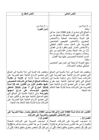99
‫الحالي‬ ‫النص‬
‫المقترح‬ ‫النص‬
.
.
.‫ز‬
1.5
%
:‫من‬
-
‫ملغاة‬
-
‫المبالغ‬
‫تفوق‬ ‫أو‬ ‫تساوي‬ ‫التي‬
1000
‫في‬ ‫بما‬ ‫دينار‬
‫من‬ ‫والمدفوعة‬ ‫المضافة‬ ‫القيمة‬ ‫على‬ ‫األداء‬ ‫ذلك‬
‫واألشخاص‬ ‫المحلية‬ ‫والجماعات‬ ‫الدولة‬ ‫قبل‬
‫الخاضعين‬ ‫الطبيعيين‬ ‫واألشخاص‬ ‫المعنويين‬
‫الحقيقي‬ ‫النظام‬ ‫حسب‬ ‫الدخل‬ ‫على‬ ‫للضريبة‬
‫بالفقرة‬ ‫إليهم‬ ‫المشار‬ ‫واألشخاص‬
II
‫الفصل‬ ‫من‬
22
‫بعن‬ ‫المجلة‬ ‫هذه‬ ‫من‬
‫سلع‬ ‫من‬ ‫اقتناءاتهم‬ ‫وان‬
‫مراعاة‬ ‫مع‬ ‫وذلك‬ ‫وخدمات‬ ‫وتجهيزات‬ ‫ات‬‫ومعد‬
.‫الفصل‬ ‫بهذا‬ ‫عليها‬ ‫المنصوص‬ ‫ة‬‫الخاص‬ ‫النسب‬
-
‫ملغاة‬
-
‫المعتمدين‬ ‫الموزعين‬ ‫إلى‬ ‫الراجعة‬ ‫العمولة‬ ‫مبلغ‬
‫االتصاالت‬ ‫شبكات‬ ‫لمشغلي‬
.
‫وتخفض‬
‫هذه‬
‫إلى‬ ‫النسبة‬
1
%
‫المبالغ‬ ‫إلى‬ ‫بالنسبة‬
‫عنها‬ ‫الناتجة‬ ‫األرباح‬ ‫تخضع‬ ‫التي‬
‫على‬ ‫للضريبة‬
‫بنسبة‬ ‫الشركات‬
15
‫وإلى‬ %
0.5
%
‫إلى‬ ‫بالنسبة‬
‫بطرح‬ ‫عنها‬ ‫الناتجة‬ ‫المداخيل‬ ‫تنتفع‬ ‫التي‬ ‫المبالغ‬
‫عنها‬ ‫الناتجة‬ ‫األرباح‬ ‫تخضع‬ ‫التي‬ ‫أو‬ ‫منها‬ ‫الثلثين‬
‫بنسبة‬ ‫الشركات‬ ‫على‬ ‫للضريبة‬
10
%
‫ألحكام‬ ‫طبقا‬
.‫المجلة‬ ‫هذه‬
.
.
.‫ز‬
1.5
%
:‫من‬
(
)‫تغيير‬ ‫دون‬
‫إلى‬ ‫النسبة‬ ‫هذه‬ ‫وتخفض‬
1
‫المبالغ‬ ‫إلى‬ ‫بالنسبة‬ %
‫على‬ ‫للضريبة‬ ‫عنها‬ ‫الناتجة‬ ‫األرباح‬ ‫تخضع‬ ‫التي‬
‫بنسبة‬ ‫الشركات‬
15
%
‫أو‬
25
%
‫أو‬
20
%
‫المنصوص‬ ‫الشركات‬ ‫إلى‬ ‫الراجعة‬ ‫المبالغ‬ ‫باستثناء‬
‫عدد‬ ‫القانون‬ ‫من‬ ‫األول‬ ‫بالفصل‬ ‫عليها‬
29
‫لسنة‬
2010
‫في‬ ‫المؤرخ‬
7
‫جوان‬
2010
‫المتعلق‬
‫أسهمها‬ ‫إدراج‬ ‫على‬ ‫المؤسسات‬ ‫بتشجيع‬
‫بالبورصة‬
‫وإلى‬
0.5
%
‫التي‬ ‫المبالغ‬ ‫إلى‬ ‫بالنسبة‬
‫أو‬ ‫منها‬ ‫الثلثين‬ ‫بطرح‬ ‫عنها‬ ‫الناتجة‬ ‫المداخيل‬ ‫تنتفع‬
‫تخ‬ ‫التي‬
‫على‬ ‫للضريبة‬ ‫عنها‬ ‫الناتجة‬ ‫األرباح‬ ‫ضع‬
‫بنسبة‬ ‫الشركات‬
10
%
.‫المجلة‬ ‫هذه‬ ‫ألحكام‬ ‫طبقا‬
‫عدد‬ ‫القانون‬
114
‫لسنة‬
1989
‫في‬ ‫المؤرخ‬
30
‫ديسمبر‬
1989
‫على‬ ‫الضريبة‬ ‫مجلة‬ ‫بإصدار‬ ‫والمتعلق‬
‫الشركات‬ ‫على‬ ‫والضريبة‬ ‫الطبيعيين‬ ‫األشخاص‬ ‫دخل‬
‫الفصل‬
12
:
I
.
‫المحدثة‬ ‫الشركات‬ ‫على‬ ‫الضريبة‬ ‫تستوجب‬
‫بالفصل‬
3
‫قدرها‬ ‫دنيا‬ ‫بنسبة‬ ‫القانون‬ ‫هذا‬ ‫من‬
20
%
‫أو‬ ‫ي‬‫كل‬ ‫بإعفاء‬ ‫منتفع‬ ‫معنوي‬ ‫شخص‬ ‫كل‬ ‫قبل‬ ‫من‬
‫الفصل‬
12
:
I
.
‫المحدثة‬ ‫الشركات‬ ‫على‬ ‫الضريبة‬ ‫تستوجب‬
‫بالفصل‬
3
‫قدرها‬ ‫دنيا‬ ‫بنسبة‬ ‫القانون‬ ‫هذا‬ ‫من‬
25
%
‫أو‬ ‫ي‬‫كل‬ ‫بإعفاء‬ ‫منتفع‬ ‫معنوي‬ ‫شخص‬ ‫كل‬ ‫قبل‬ ‫من‬
 