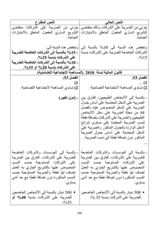 100
‫الحالي‬ ‫النص‬
‫المقترح‬ ‫النص‬
‫بمقتضى‬ ‫وذلك‬ ‫الشركات‬ ‫على‬ ‫الضريبة‬ ‫من‬ ‫جزئي‬
‫باالمتيازات‬ ‫المتعلق‬ ‫المفعول‬ ‫الساري‬ ‫التشريع‬
‫الجبائية‬
.
‫إلى‬ ‫النسبة‬ ‫هذه‬ ‫وتخفض‬
10
%
‫إلى‬ ‫بالنسبة‬
‫بنسبة‬ ‫الشركات‬ ‫على‬ ‫للضريبة‬ ‫الخاضعة‬ ‫الشركات‬
15
%
.
‫بمقتضى‬ ‫الشركات‬ ‫على‬ ‫الضريبة‬ ‫من‬ ‫جزئي‬
‫المفعول‬ ‫الساري‬ ‫التشريع‬
‫باالمتيازات‬ ‫المتعلق‬
.‫الجبائية‬
‫النسبة‬ ‫هذه‬ ‫وتخفض‬
:‫إلى‬
-
15
%
‫للضريبة‬ ‫الخاضعة‬ ‫الشركات‬ ‫إلى‬ ‫بالنسبة‬
‫بنسبة‬ ‫الشركات‬ ‫على‬
25
%
.
-
10
%
‫للضريبة‬ ‫الخاضعة‬ ‫الشركات‬ ‫إلى‬ ‫بالنسبة‬
‫بنسبة‬ ‫الشركات‬ ‫على‬
20
%
‫أو‬
15
%
.
‫لسنة‬ ‫المالية‬ ‫قانون‬
2018
)‫التضامنية‬ ‫االجتماعية‬ ‫(المساهمة‬
‫الفصل‬
53
:
1
)
...
2
)
:‫التضامنية‬ ‫االجتماعية‬ ‫المساهمة‬ ‫تساوي‬
-
‫بين‬ ‫الفارق‬ ،‫الطبيعيين‬ ‫األشخاص‬ ‫إلى‬ ‫بالنسبة‬
‫جدول‬ ‫أساس‬ ‫على‬ ‫المحتسبة‬ ‫الدخل‬ ‫على‬ ‫الضريبة‬
‫بالفصل‬ ‫عليه‬ ‫المنصوص‬ ‫الدخل‬ ‫على‬ ‫الضريبة‬
44
‫األشخاص‬ ‫دخل‬ ‫على‬ ‫الضريبة‬ ‫مجلة‬ ‫من‬
‫نقطة‬ ‫بإضافة‬ ‫الشركات‬ ‫على‬ ‫والضريبة‬ ‫الطبيعيين‬
‫الضر‬ ‫لنسب‬
‫شرائح‬ ‫مستوى‬ ‫على‬ ‫المعتمدة‬ ‫يبة‬
‫على‬ ‫والضريبة‬ ‫المذكور‬ ‫بالجدول‬ ‫الواردة‬ ‫الدخل‬
‫الضريبة‬ ‫جدول‬ ‫أساس‬ ‫على‬ ‫المحتسبة‬ ‫الدخل‬
.‫الضريبة‬ ‫نسب‬ ‫إلى‬ ‫نقطة‬ ‫إضافة‬ ‫دون‬ ‫المذكور‬
...
-
‫الخاضعة‬ ‫والشركات‬ ‫المؤسسات‬ ‫إلى‬ ‫بالنسبة‬
‫الضريبة‬ ‫بين‬ ‫الفارق‬ ،‫الشركات‬ ‫على‬ ‫للضريبة‬
‫حس‬ ‫المستوجبة‬ ‫الشركات‬ ‫على‬
‫النسب‬ ‫ب‬
‫العمل‬ ‫به‬ ‫الجاري‬ ‫بالتشريع‬ ‫عليها‬ ‫المنصوص‬
‫حسب‬ ‫المستوجبة‬ ‫والضريبة‬ ‫نقطة‬ ‫لها‬ ‫تضاف‬
‫أدنى‬ ‫حد‬ ‫مع‬ ‫نقطة‬ ‫إضافة‬ ‫دون‬ ‫المذكورة‬ ‫النسب‬
:‫يساوي‬

500
‫الخاضعين‬ ‫األشخاص‬ ‫إلى‬ ‫بالنسبة‬ ‫دينار‬
‫بنسبة‬ ‫الشركات‬ ‫على‬ ‫للضريبة‬
35
%
،
‫الفصل‬
53
:
1
)
2
)
:‫التضامنية‬ ‫االجتماعية‬ ‫المساهمة‬ ‫تساوي‬
-
)‫تغيير‬ ‫(دون‬
-
‫إلى‬ ‫بالنسبة‬
‫الخاضعة‬ ‫والشركات‬ ‫المؤسسات‬
‫الضريبة‬ ‫بين‬ ‫الفارق‬ ،‫الشركات‬ ‫على‬ ‫للضريبة‬
‫النسب‬ ‫حسب‬ ‫المستوجبة‬ ‫الشركات‬ ‫على‬
‫العمل‬ ‫به‬ ‫الجاري‬ ‫بالتشريع‬ ‫عليها‬ ‫المنصوص‬
‫حسب‬ ‫المستوجبة‬ ‫والضريبة‬ ‫نقطة‬ ‫لها‬ ‫تضاف‬
‫أدنى‬ ‫حد‬ ‫مع‬ ‫نقطة‬ ‫إضافة‬ ‫دون‬ ‫المذكورة‬ ‫النسب‬
:‫يساوي‬

500
‫الخاضعين‬ ‫األشخاص‬ ‫إلى‬ ‫بالنسبة‬ ‫دينار‬
‫بنسبة‬ ‫الشركات‬ ‫على‬ ‫للضريبة‬
40
%
‫أو‬
35
%
،
 