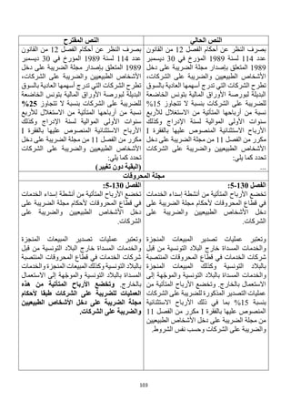 103
‫الحالي‬ ‫النص‬
‫المقترح‬ ‫النص‬
‫الفصل‬ ‫أحكام‬ ‫عن‬ ‫النظر‬ ‫بصرف‬
12
‫القانون‬ ‫من‬
‫عدد‬
114
‫لسنة‬
1989
‫في‬ ‫المؤرخ‬
30
‫ديسمبر‬
1989
‫دخل‬ ‫على‬ ‫الضريبة‬ ‫مجلة‬ ‫بإصدار‬ ‫المتعلق‬
،‫الشركات‬ ‫على‬ ‫والضريبة‬ ‫الطبيعيين‬ ‫األشخاص‬
‫بالسوق‬ ‫العادية‬ ‫أسهمها‬ ‫تدرج‬ ‫التي‬ ‫الشركات‬ ‫تطرح‬
‫الخاضعة‬ ‫بتونس‬ ‫المالية‬ ‫األوراق‬ ‫لبورصة‬ ‫البديلة‬
‫للضريبة‬
‫تتجاوز‬ ‫ال‬ ‫بنسبة‬ ‫الشركات‬ ‫على‬
15
%
‫لألربع‬ ‫االستغالل‬ ‫من‬ ‫المتأتية‬ ‫أرباحها‬ ‫من‬ ‫نسبة‬
‫وكذلك‬ ‫اإلدراج‬ ‫لسنة‬ ‫الموالية‬ ‫األولى‬ ‫سنوات‬
‫بالفقرة‬ ‫عليها‬ ‫المنصوص‬ ‫االستثنائية‬ ‫األرباح‬
I
‫الفصل‬ ‫من‬ ‫مكرر‬
11
‫دخل‬ ‫على‬ ‫الضريبة‬ ‫مجلة‬ ‫من‬
‫الشركات‬ ‫على‬ ‫والضريبة‬ ‫الطبيعيين‬ ‫األشخاص‬
:‫يلي‬ ‫كما‬ ‫تحدد‬
...
‫الفصل‬ ‫أحكام‬ ‫عن‬ ‫النظر‬ ‫بصرف‬
12
‫القانون‬ ‫من‬
‫عدد‬
114
‫لسنة‬
1989
‫في‬ ‫المؤرخ‬
30
‫ديسمبر‬
1989
‫دخل‬ ‫على‬ ‫الضريبة‬ ‫مجلة‬ ‫بإصدار‬ ‫المتعلق‬
،‫الشركات‬ ‫على‬ ‫والضريبة‬ ‫الطبيعيين‬ ‫األشخاص‬
‫بالسوق‬ ‫العادية‬ ‫أسهمها‬ ‫تدرج‬ ‫التي‬ ‫الشركات‬ ‫تطرح‬
‫الخاضعة‬ ‫بتونس‬ ‫المالية‬ ‫األوراق‬ ‫لبورصة‬ ‫البديلة‬
‫تتجاوز‬ ‫ال‬ ‫بنسبة‬ ‫الشركات‬ ‫على‬ ‫للضريبة‬
25
%
‫لألربع‬ ‫االستغالل‬ ‫من‬ ‫المتأتية‬ ‫أرباحها‬ ‫من‬ ‫نسبة‬
‫وكذلك‬ ‫اإلدراج‬ ‫لسنة‬ ‫الموالية‬ ‫األولى‬ ‫سنوات‬
‫بالفقرة‬ ‫عليها‬ ‫المنصوص‬ ‫االستثنائية‬ ‫األرباح‬
I
‫الفصل‬ ‫من‬ ‫مكرر‬
11
‫دخل‬ ‫على‬ ‫الضريبة‬ ‫مجلة‬ ‫من‬
‫الشركات‬ ‫على‬ ‫والضريبة‬ ‫الطبيعيين‬ ‫األشخاص‬
:‫يلي‬ ‫كما‬ ‫تحدد‬
)‫تغيير‬ ‫دون‬ ‫(البقية‬
‫المحرو‬ ‫مجلة‬
‫قات‬
‫الفصل‬
130
-
5
:
‫الخدمات‬ ‫إسداء‬ ‫أنشطة‬ ‫من‬ ‫المتأتية‬ ‫األرباح‬ ‫تخضع‬
‫على‬ ‫الضريبة‬ ‫مجلة‬ ‫ألحكام‬ ‫المحروقات‬ ‫قطاع‬ ‫في‬
‫على‬ ‫والضريبة‬ ‫الطبيعيين‬ ‫األشخاص‬ ‫دخل‬
.‫الشركات‬
‫المنجزة‬ ‫المبيعات‬ ‫تصدير‬ ‫عمليات‬ ‫وتعتبر‬
‫قبل‬ ‫من‬ ‫التونسية‬ ‫البالد‬ ‫خارج‬ ‫المسداة‬ ‫والخدمات‬
‫قطاع‬ ‫في‬ ‫الخدمات‬ ‫شركات‬
‫المنتصبة‬ ‫المحروقات‬
‫المنجزة‬ ‫المبيعات‬ ‫وكذلك‬ ‫التونسية‬ ‫بالبالد‬
‫إلى‬ ‫هة‬‫والموج‬ ‫التونسية‬ ‫بالبالد‬ ‫المسداة‬ ‫والخدمات‬
‫من‬ ‫المتأتية‬ ‫األرباح‬ ‫وتخضع‬ .‫بالخارج‬ ‫االستعمال‬
‫الشركات‬ ‫على‬ ‫للضريبة‬ ‫المذكورة‬ ‫التصدير‬ ‫عمليات‬
‫بنسبة‬
15
%
‫االستثنائية‬ ‫األرباح‬ ‫ذلك‬ ‫في‬ ‫بما‬
‫بالفق‬ ‫عليها‬ ‫المنصوص‬
‫رة‬
I
‫الفصل‬ ‫من‬ ‫مكرر‬
11
‫الطبيعيين‬ ‫األشخاص‬ ‫دخل‬ ‫على‬ ‫الضريبة‬ ‫مجلة‬ ‫من‬
.‫الشروط‬ ‫نفس‬ ‫وحسب‬ ‫الشركات‬ ‫على‬ ‫والضريبة‬
‫الفصل‬
130
-
5
:
‫الخدمات‬ ‫إسداء‬ ‫أنشطة‬ ‫من‬ ‫المتأتية‬ ‫األرباح‬ ‫تخضع‬
‫على‬ ‫الضريبة‬ ‫مجلة‬ ‫ألحكام‬ ‫المحروقات‬ ‫قطاع‬ ‫في‬
‫على‬ ‫والضريبة‬ ‫الطبيعيين‬ ‫األشخاص‬ ‫دخل‬
.‫الشركات‬
‫المنجزة‬ ‫المبيعات‬ ‫تصدير‬ ‫عمليات‬ ‫وتعتبر‬
‫قبل‬ ‫من‬ ‫التونسية‬ ‫البالد‬ ‫خارج‬ ‫المسداة‬ ‫والخدمات‬
‫المنتصبة‬ ‫المحروقات‬ ‫قطاع‬ ‫في‬ ‫الخدمات‬ ‫شركات‬
‫والخدمات‬ ‫المنجزة‬ ‫المبيعات‬ ‫وكذلك‬ ‫التونسية‬ ‫بالبالد‬
‫االستعمال‬ ‫إلى‬ ‫هة‬‫والموج‬ ‫التونسية‬ ‫بالبالد‬ ‫المسداة‬
.‫بالخارج‬
‫من‬ ‫المتأتية‬ ‫األرباح‬ ‫وتخضع‬
‫هذه‬
‫ألحكام‬ ‫طبقا‬ ‫الشركات‬ ‫على‬ ‫للضريبة‬ ‫العمليات‬
‫الطبيعيين‬ ‫األشخاص‬ ‫دخل‬ ‫على‬ ‫الضريبة‬ ‫مجلة‬
.‫الشركات‬ ‫على‬ ‫والضريبة‬
 