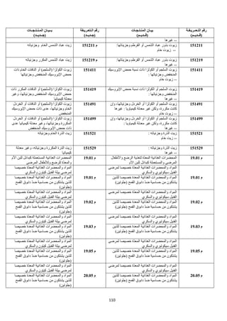 110
‫التـعــريـفـة‬ ‫رقم‬
)‫(قــديــم‬
‫المنـتـجـات‬ ‫بيـان‬
)‫(قــديــم‬
‫الـتعـريـفة‬ ‫رقم‬
)‫(جـديــد‬
‫المـنـتـجــات‬ ‫بــيـان‬
)‫(جــديــد‬
--
‫غيرها‬
151211
:‫وجزيئاتها‬ ‫القرطم‬ ‫أو‬ ‫الشمس‬ ‫عباد‬ ‫بذور‬ ‫زيوت‬
--
‫خام‬ ‫زيوت‬
‫م‬
151211
‫وجزئياته‬ ‫الخام‬ ‫الشمس‬ ‫عباد‬ ‫زيت‬
151219
‫الشمس‬ ‫عباد‬ ‫بذور‬ ‫زيوت‬
:‫وجزيئاتها‬ ‫القرطم‬ ‫أو‬
--
‫غيرها‬
‫م‬
151219
‫وجزئياته‬ ‫المكرر‬ ‫الشمس‬ ‫عباد‬ ‫زيت‬
151411
‫اإليروسيك‬ ‫حمض‬ ‫نسبة‬ ‫ذات‬ ‫الكولزا‬ ‫أو‬ ‫السلجم‬ ‫زيوت‬
: ‫وجزئياتها‬ ‫المنخفض‬
--
‫خام‬ ‫زيوت‬
151411
‫ذات‬ ‫الخام‬ ‫النافات‬ ‫أو‬ )‫(السلجم‬ ‫الكولزا‬ ‫زيوت‬
‫وجزئياتها‬ ‫المنخفض‬ ‫اإليروسيك‬ ‫حمض‬
151419
‫اإليروسيك‬ ‫حمض‬ ‫نسبة‬ ‫ذات‬ ‫الكولزا‬ ‫أو‬ ‫السلجم‬ ‫زيوت‬
: ‫وجزئياتها‬ ‫المنخفض‬
--
‫غيرها‬
151419
‫ذات‬ ‫المكرر‬ ‫النافات‬ ‫أو‬ )‫(السلجم‬ ‫الكولزا‬ ‫زيوت‬
‫وغير‬ ،‫وجزئياتها‬ ‫المنخفض‬ ‫اإليروسيك‬ ‫حمض‬
‫كيميائيا‬ ‫معدلة‬
151491
‫الكولزا‬ ‫أو‬ ‫السلجم‬ ‫زيوت‬
‫أو‬
‫وإن‬ ،‫وجزئياتها‬ ‫الخردل‬
‫غيرها‬ : ‫كيمياويا‬ ‫معدلة‬ ‫غير‬ ‫ولكن‬ ،‫مكررة‬ ‫كانت‬
--
‫خام‬ ‫زيوت‬
151491
‫الخردل‬ ‫أو‬ ‫النافات‬ ‫أو‬ )‫(السلجم‬ ‫الكولزا‬ ‫زيوت‬
‫اإليروسيك‬ ‫حمض‬ ‫ذات‬ ‫عدى‬ ،‫وجزئياتها‬ ‫الخام‬
‫المنخفض‬
151499
‫وإن‬ ،‫وجزئياتها‬ ‫الخردل‬ ‫أو‬ ‫الكولزا‬ ‫أو‬ ‫السلجم‬ ‫زيوت‬
: ‫كيمياويا‬ ‫معدلة‬ ‫غير‬ ‫ولكن‬ ،‫مكررة‬ ‫كانت‬
--
‫غيرها‬
151499
‫الخردل‬ ‫أو‬ ‫النافات‬ ‫أو‬ )‫(السلجم‬ ‫الكولزا‬ ‫زيوت‬
‫عدى‬ ‫كيميائيا‬ ‫معدلة‬ ‫وغير‬ ،‫وجزئياتها‬ ‫المكررة‬
‫المنخفض‬ ‫اإليروسيك‬ ‫حمض‬ ‫ذات‬
151521
: ‫وجزئياته‬ ‫الذرة‬ ‫زيت‬
--
‫خام‬ ‫زيت‬
151521
‫وجزئياته‬ ‫الخام‬ ‫الذرة‬ ‫زيت‬
151529
: ‫وجزئياته‬ ‫الذرة‬ ‫زيت‬
--
‫غيرها‬
151529
‫معدلة‬ ‫وغير‬ ،‫وجزئياته‬ ‫المكررة‬ ‫الذرة‬ ‫زيت‬
‫كيميائيا‬
‫م‬
19.01
‫الغذائية‬ ‫المحضرات‬
‫لتغذية‬ ‫ة‬‫المعد‬
‫واألطفال‬ ‫الرضع‬
‫األم‬ ‫للبن‬ ‫كبدائل‬ ‫والمستعملة‬ ‫المرضى‬
‫م‬
19.01
‫المستعملة‬ ‫الغذائية‬ ‫المحضرات‬
‫األم‬ ‫للبن‬ ‫كبدائل‬
‫ة‬‫والمعد‬
‫ل‬
‫و‬ ‫لرضع‬
‫ل‬
‫المرضى‬ ‫ألطفال‬
‫م‬
19.01
‫لمرضى‬ ‫خصيصا‬ ‫ة‬‫المعد‬ ‫الغذائية‬ ‫والمحضرات‬ ‫المواد‬
‫والسكري‬ ‫سيكوتيري‬ ‫الفنيل‬
‫م‬
19.01
‫خصيصا‬ ‫ة‬‫المعد‬ ‫الغذائية‬ ‫والمحضرات‬ ‫المواد‬
‫والسكري‬ ‫كيتون‬ ‫الفنيل‬ ‫بيلة‬ ‫لمرضى‬
‫للذين‬ ‫خصيصا‬ ‫المعدة‬ ‫الغذائية‬ ‫والمحضرات‬ ‫المواد‬
)‫(جلوتين‬ ‫القمح‬ ‫دابوق‬ ‫ضد‬ ‫حساسية‬ ‫من‬ ‫يشتكون‬
‫خصيصا‬ ‫المعدة‬ ‫الغذائية‬ ‫والمحضرات‬ ‫المواد‬
‫القمح‬ ‫دابوق‬ ‫ضد‬ ‫حساسية‬ ‫من‬ ‫يشتكون‬ ‫للذين‬
)‫(جلوتين‬
‫م‬
19.02
‫لمرضى‬ ‫خصيصا‬ ‫ة‬‫المعد‬ ‫الغذائية‬ ‫والمحضرات‬ ‫المواد‬
‫والسكري‬ ‫سيكوتيري‬ ‫الفنيل‬
‫م‬
19.02
‫ة‬‫المعد‬ ‫الغذائية‬ ‫والمحضرات‬ ‫المواد‬
‫خصيصا‬
‫والسكري‬ ‫كيتون‬ ‫الفنيل‬ ‫بيلة‬ ‫لمرضى‬
‫للذين‬ ‫خصيصا‬ ‫المعدة‬ ‫الغذائية‬ ‫والمحضرات‬ ‫المواد‬
)‫(جلوتين‬ ‫القمح‬ ‫دابوق‬ ‫ضد‬ ‫حساسية‬ ‫من‬ ‫يشتكون‬
‫خصيصا‬ ‫المعدة‬ ‫الغذائية‬ ‫والمحضرات‬ ‫المواد‬
‫من‬ ‫يشتكون‬ ‫للذين‬
‫القمح‬ ‫دابوق‬ ‫ضد‬ ‫حساسية‬
)‫(جلوتين‬
‫م‬
19.03
‫لمرضى‬ ‫خصيصا‬ ‫ة‬‫المعد‬ ‫الغذائية‬ ‫والمحضرات‬ ‫المواد‬
‫والسكري‬ ‫سيكوتيري‬ ‫الفنيل‬
‫م‬
19.03
‫خصيصا‬ ‫ة‬‫المعد‬ ‫الغذائية‬ ‫والمحضرات‬ ‫المواد‬
‫والسكري‬ ‫كيتون‬ ‫الفنيل‬ ‫بيلة‬ ‫لمرضى‬
‫للذين‬ ‫خصيصا‬ ‫المعدة‬ ‫الغذائية‬ ‫والمحضرات‬ ‫المواد‬
)‫(جلوتين‬ ‫القمح‬ ‫دابوق‬ ‫ضد‬ ‫حساسية‬ ‫من‬ ‫يشتكون‬
‫المواد‬
‫خصيصا‬ ‫المعدة‬ ‫الغذائية‬ ‫والمحضرات‬
‫القمح‬ ‫دابوق‬ ‫ضد‬ ‫حساسية‬ ‫من‬ ‫يشتكون‬ ‫للذين‬
)‫(جلوتين‬
‫م‬
19.05
‫لمرضى‬ ‫خصيصا‬ ‫ة‬‫المعد‬ ‫الغذائية‬ ‫والمحضرات‬ ‫المواد‬
‫والسكري‬ ‫سيكوتيري‬ ‫الفنيل‬
‫م‬
19.05
‫خصيصا‬ ‫ة‬‫المعد‬ ‫الغذائية‬ ‫والمحضرات‬ ‫المواد‬
‫والسكري‬ ‫كيتون‬ ‫الفنيل‬ ‫بيلة‬ ‫لمرضى‬
‫المواد‬
‫للذين‬ ‫خصيصا‬ ‫المعدة‬ ‫الغذائية‬ ‫والمحضرات‬
)‫(جلوتين‬ ‫القمح‬ ‫دابوق‬ ‫ضد‬ ‫حساسية‬ ‫من‬ ‫يشتكون‬
‫خصيصا‬ ‫المعدة‬ ‫الغذائية‬ ‫والمحضرات‬ ‫المواد‬
‫القمح‬ ‫دابوق‬ ‫ضد‬ ‫حساسية‬ ‫من‬ ‫يشتكون‬ ‫للذين‬
)‫(جلوتين‬
‫م‬
20.05
‫لمرضى‬ ‫خصيصا‬ ‫ة‬‫المعد‬ ‫الغذائية‬ ‫والمحضرات‬ ‫المواد‬
‫والسكري‬ ‫سيكوتيري‬ ‫الفنيل‬
‫م‬
20.05
‫خصيصا‬ ‫ة‬‫المعد‬ ‫الغذائية‬ ‫والمحضرات‬ ‫المواد‬
‫والسكري‬ ‫كيتون‬ ‫الفنيل‬ ‫بيلة‬ ‫لمرضى‬
‫للذين‬ ‫خصيصا‬ ‫المعدة‬ ‫الغذائية‬ ‫والمحضرات‬ ‫المواد‬
)‫(جلوتين‬ ‫القمح‬ ‫دابوق‬ ‫ضد‬ ‫حساسية‬ ‫من‬ ‫يشتكون‬
‫خصيصا‬ ‫المعدة‬ ‫الغذائية‬ ‫والمحضرات‬ ‫المواد‬
‫القمح‬ ‫دابوق‬ ‫ضد‬ ‫حساسية‬ ‫من‬ ‫يشتكون‬ ‫للذين‬
)‫(جلوتين‬
 