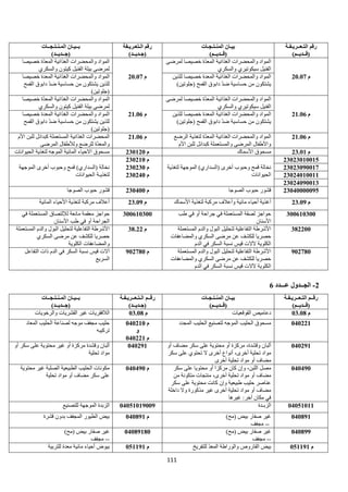 111
‫التـعــريـفـة‬ ‫رقم‬
)‫(قــديــم‬
‫المنـتـجـات‬ ‫بيـان‬
)‫(قــديــم‬
‫الـتعـريـفة‬ ‫رقم‬
)‫(جـديــد‬
‫المـنـتـجــات‬ ‫بــيـان‬
)‫(جــديــد‬
‫م‬
20.07
‫لمرضى‬ ‫خصيصا‬ ‫ة‬‫المعد‬ ‫الغذائية‬ ‫والمحضرات‬ ‫المواد‬
‫والسكري‬ ‫سيكوتيري‬ ‫الفنيل‬
‫م‬
20.07
‫خصيصا‬ ‫ة‬‫المعد‬ ‫الغذائية‬ ‫والمحضرات‬ ‫المواد‬
‫والسكري‬ ‫كيتون‬ ‫الفنيل‬ ‫بيلة‬ ‫لمرضى‬
‫للذين‬ ‫خصيصا‬ ‫المعدة‬ ‫الغذائية‬ ‫والمحضرات‬ ‫المواد‬
)‫(جلوتين‬ ‫القمح‬ ‫دابوق‬ ‫ضد‬ ‫حساسية‬ ‫من‬ ‫يشتكون‬
‫المواد‬
‫خصيصا‬ ‫المعدة‬ ‫الغذائية‬ ‫والمحضرات‬
‫القمح‬ ‫دابوق‬ ‫ضد‬ ‫حساسية‬ ‫من‬ ‫يشتكون‬ ‫للذين‬
)‫(جلوتين‬
‫م‬
21.06
‫لمرضى‬ ‫خصيصا‬ ‫ة‬‫المعد‬ ‫الغذائية‬ ‫والمحضرات‬ ‫المواد‬
‫والسكري‬ ‫سيكوتيري‬ ‫الفنيل‬
‫م‬
21.06
‫خصيصا‬ ‫ة‬‫المعد‬ ‫الغذائية‬ ‫والمحضرات‬ ‫المواد‬
‫والسكري‬ ‫كيتون‬ ‫الفنيل‬ ‫بيلة‬ ‫لمرضى‬
‫المواد‬
‫للذين‬ ‫خصيصا‬ ‫المعدة‬ ‫الغذائية‬ ‫والمحضرات‬
)‫(جلوتين‬ ‫القمح‬ ‫دابوق‬ ‫ضد‬ ‫حساسية‬ ‫من‬ ‫يشتكون‬
‫خصيصا‬ ‫المعدة‬ ‫الغذائية‬ ‫والمحضرات‬ ‫المواد‬
‫القمح‬ ‫دابوق‬ ‫ضد‬ ‫حساسية‬ ‫من‬ ‫يشتكون‬ ‫للذين‬
)‫(جلوتين‬
‫م‬
21.06
‫الرضع‬ ‫لتغذية‬ ‫ة‬‫المعد‬ ‫الغذائية‬ ‫والمحضرات‬ ‫المواد‬
‫والمستعملة‬ ‫المرضى‬ ‫واألطفال‬
‫األم‬ ‫للبن‬ ‫كبدائل‬
‫م‬
21.06
‫األم‬ ‫للبن‬ ‫كبدائل‬ ‫المستعملة‬ ‫الغذائية‬ ‫المحضرات‬
‫المرضى‬ ‫ولألطفال‬ ‫للرضع‬ ‫ة‬‫والمعد‬
‫م‬
23.01
‫األسماك‬ ‫مسحوق‬
‫م‬
230120
‫الحيوانات‬ ‫لتغذية‬ ‫الموجه‬ ‫المائية‬ ‫االحياء‬ ‫مسحوق‬
23023010015
‫لتغذية‬ ‫الموجهة‬ )‫(السداري‬ ‫أخرى‬ ‫وحبوب‬ ‫قمح‬ ‫نخالة‬
‫الحيوانات‬
‫م‬
230210
‫الموجهة‬ ‫أخرى‬ ‫وحبوب‬ ‫قمح‬ )‫(السداري‬ ‫نخالة‬
‫الحيوانات‬ ‫لتغذيـة‬
23023090017
‫م‬
230230
23024010011
‫م‬
230240
23024090013
23040000095
‫الصوجا‬ ‫حبوب‬ ‫قشور‬
‫م‬
230400
‫الصوجا‬ ‫حبوب‬ ‫قشور‬
‫م‬
23.09
‫األسماك‬ ‫لتغذية‬ ‫مركبة‬ ‫وأعالف‬ ‫مائية‬ ‫أحياء‬ ‫أغذية‬
‫م‬
23.09
‫المائية‬ ‫األحياء‬ ‫لتغذية‬ ‫مركبة‬ ‫أعالف‬
300610300
‫طب‬ ‫في‬ ‫أو‬ ‫جراحة‬ ‫في‬ ‫المستعملة‬ ‫لصقة‬ ‫حواجز‬
‫األسنان‬
300610300
‫في‬ ‫المستعملة‬ ‫لإللتصاق‬ ‫مانعة‬ ‫معقمة‬ ‫حواجز‬
‫األسنان‬ ‫طب‬ ‫في‬ ‫أو‬ ‫الجراحة‬
382200
‫المستعملة‬ ‫والدم‬ ‫البول‬ ‫لتحليل‬ ‫التفاعلية‬ ‫األشرطة‬
‫والمض‬ ‫السكري‬ ‫مرضى‬ ‫عن‬ ‫للكشف‬ ‫حصريا‬
‫اعفات‬
‫الدم‬ ‫في‬ ‫السكر‬ ‫نسبة‬ ‫قيس‬ ‫آلالت‬ ‫الكلوية‬
‫م‬
38.22
‫المستعملة‬ ‫والدم‬ ‫البول‬ ‫لتحليل‬ ‫التفاعلية‬ ‫األشرطة‬
‫السكري‬ ‫مرضى‬ ‫عن‬ ‫للكشف‬ ‫حصريا‬
‫الكلوية‬ ‫والمضاعفات‬
902780
‫المستعملة‬ ‫والدم‬ ‫البول‬ ‫لتحليل‬ ‫التفاعلية‬ ‫األشرطة‬
‫والمضاعفات‬ ‫السكري‬ ‫مرضى‬ ‫عن‬ ‫للكشف‬ ‫حصريا‬
‫قيس‬ ‫آلالت‬ ‫الكلوية‬
‫الدم‬ ‫في‬ ‫السكر‬ ‫نسبة‬
‫م‬
902780
‫التفاعل‬ ‫ذات‬ ‫الدم‬ ‫في‬ ‫السكر‬ ‫نسبة‬ ‫قيس‬ ‫آالت‬
‫السريع‬
2
-
‫الج‬
‫ــ‬
‫ع‬ ‫دول‬
‫ـــ‬
‫دد‬
6
‫التـعــريـفـة‬ ‫رقــم‬
)‫(قــديــم‬
‫المنـتـجـات‬ ‫بيـان‬
)‫(قــديــم‬
‫الـتـعــريـفـة‬ ‫رقــم‬
)‫(جـديــد‬
‫المـنـتـجــات‬ ‫بــيـان‬
)‫(جــديــد‬
‫م‬
03.08
‫القوقعيات‬ ‫دعاميص‬
‫م‬
03.08
‫والرخويات‬ ‫القشريات‬ ‫غير‬ ‫الالفقريات‬
040221
‫المجدد‬ ‫الحليب‬ ‫لتصنيع‬ ‫الموجه‬ ‫الحليب‬ ‫مسحوق‬
‫م‬
040210
‫و‬
‫م‬
040221
‫المعاد‬ ‫الحليب‬ ‫لصناعة‬ ‫موجه‬ ‫مجفف‬ ‫حليب‬
‫تركيبه‬
040291
‫أو‬ ‫مضاف‬ ‫سكر‬ ‫على‬ ‫محتوية‬ ‫أو‬ ‫مركزة‬ ،‫وقشدة‬ ‫ألبان‬
‫سكر‬ ‫على‬ ‫تحتوي‬ ‫ال‬ ‫أخرى‬ ‫أنواع‬ ،‫أخرى‬ ‫تحلية‬ ‫مواد‬
‫أو‬ ‫مضاف‬
‫أخرى‬ ‫تحلية‬ ‫مواد‬
040291
‫أو‬ ‫سكر‬ ‫على‬ ‫محتوية‬ ‫غير‬ ‫أو‬ ‫مركزة‬ ‫وقشدة‬ ‫ألبان‬
‫تحلية‬ ‫مواد‬
040490
‫اللبن‬ ‫مصل‬
‫سكر‬ ‫على‬ ‫محتويا‬ ‫أو‬ ‫مركزا‬ ‫كان‬ ‫وإن‬ ،
‫منتجا‬ ،‫أخرى‬ ‫تحلية‬ ‫مواد‬ ‫أو‬ ‫مضاف‬
‫من‬ ‫متكونة‬ ‫ت‬
‫و‬ ‫طبيعية‬ ‫حليب‬ ‫عناصر‬
‫سكر‬ ‫على‬ ‫محتوية‬ ‫كانت‬ ‫إن‬
‫مذكورة‬ ‫غير‬ ‫أخرى‬ ‫تحلية‬ ‫مواد‬ ‫أو‬ ‫مضاف‬
‫داخلة‬ ‫وال‬
‫غيرها‬ :‫آخر‬ ‫مكان‬ ‫في‬
‫م‬
040490
‫محتوية‬ ‫غير‬ ‫الصلبة‬ ‫الطبيعية‬ ‫الحليب‬ ‫مكونات‬
‫تحلية‬ ‫مواد‬ ‫أو‬ ‫مضاف‬ ‫سكر‬ ‫على‬
04051011
‫الزبـدة‬
04051019009
‫للتصنيع‬ ‫الموجهة‬ ‫الزبدة‬
040891
)‫(مح‬ ‫بيض‬ ‫صفار‬ ‫غير‬
--
‫مجفف‬
‫م‬
040891
‫قشرة‬ ‫بدون‬ ‫المجفف‬ ‫الطيور‬ ‫بيض‬
040899
)‫(مح‬ ‫بيض‬ ‫صفار‬ ‫غير‬
--
‫مجفف‬
04089180
)‫(مح‬ ‫بيض‬ ‫صفار‬ ‫غير‬
--
‫مجفف‬
‫م‬
051191
‫للتفريخ‬ ‫المعد‬ ‫والوراطة‬ ‫القاروص‬ ‫بيض‬
‫م‬
051191
‫للتربية‬ ‫معدة‬ ‫مائية‬ ‫أحياء‬ ‫بيوض‬
 