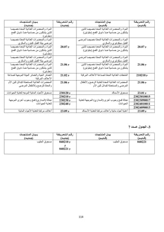 114
‫التـعــريـفـة‬ ‫رقــم‬
)‫(قــديــم‬
‫المنـتـجـات‬ ‫بيـان‬
)‫(قــديــم‬
‫الـتـعــريـفـة‬ ‫رقــم‬
)‫(جـديــد‬
‫المـنـتـجــات‬ ‫بــيـان‬
)‫(جــديــد‬
‫للذين‬ ‫خصيصا‬ ‫المعدة‬ ‫الغذائية‬ ‫والمحضرات‬ ‫المواد‬
)‫(جلوتين‬ ‫القمح‬ ‫دابوق‬ ‫ضد‬ ‫حساسية‬ ‫من‬ ‫يشتكون‬
‫خصيصا‬ ‫المعدة‬ ‫الغذائية‬ ‫والمحضرات‬ ‫المواد‬
‫القمح‬ ‫دابوق‬ ‫ضد‬ ‫حساسية‬ ‫من‬ ‫يشتكون‬ ‫للذين‬
)‫(جلوتين‬
‫م‬
20.07
‫لمرضى‬ ‫خصيصا‬ ‫ة‬‫المعد‬ ‫الغذائية‬ ‫والمحضرات‬ ‫المواد‬
‫والسكري‬ ‫سيكوتيري‬ ‫الفنيل‬
‫م‬
20.07
‫خصيصا‬ ‫ة‬‫المعد‬ ‫الغذائية‬ ‫والمحضرات‬ ‫المواد‬
‫والسكري‬ ‫كيتون‬ ‫الفنيل‬ ‫بيلة‬ ‫لمرضى‬
‫المواد‬
‫للذين‬ ‫خصيصا‬ ‫المعدة‬ ‫الغذائية‬ ‫والمحضرات‬
)‫(جلوتين‬ ‫القمح‬ ‫دابوق‬ ‫ضد‬ ‫حساسية‬ ‫من‬ ‫يشتكون‬
‫خصيصا‬ ‫المعدة‬ ‫الغذائية‬ ‫والمحضرات‬ ‫المواد‬
‫القمح‬ ‫دابوق‬ ‫ضد‬ ‫حساسية‬ ‫من‬ ‫يشتكون‬ ‫للذين‬
)‫(جلوتين‬
‫م‬
21.06
‫لمرضى‬ ‫خصيصا‬ ‫ة‬‫المعد‬ ‫الغذائية‬ ‫والمحضرات‬ ‫المواد‬
‫والسكري‬ ‫سيكوتيري‬ ‫الفنيل‬
‫م‬
21.06
‫خصيصا‬ ‫ة‬‫المعد‬ ‫الغذائية‬ ‫والمحضرات‬ ‫المواد‬
‫والسكري‬ ‫كيتون‬ ‫الفنيل‬ ‫بيلة‬ ‫لمرضى‬
‫للذين‬ ‫خصيصا‬ ‫المعدة‬ ‫الغذائية‬ ‫والمحضرات‬ ‫المواد‬
)‫(جلوتين‬ ‫القمح‬ ‫دابوق‬ ‫ضد‬ ‫حساسية‬ ‫من‬ ‫يشتكون‬
‫خصيصا‬ ‫المعدة‬ ‫الغذائية‬ ‫والمحضرات‬ ‫المواد‬
‫القمح‬ ‫دابوق‬ ‫ضد‬ ‫حساسية‬ ‫من‬ ‫يشتكون‬ ‫للذين‬
)‫(جلوتين‬
‫م‬
210210
‫المركبة‬ ‫األعالف‬ ‫لصناعة‬ ‫ة‬‫المعد‬ ‫الغذائية‬ ‫الملحقات‬
‫م‬
21.02
‫لصناعة‬ ‫الموجهة‬ ‫الميتة‬ ‫والخمائر‬ ‫الحية‬ ‫الخمائر‬
‫المركبة‬ ‫األعالف‬
‫م‬
21.06
‫واألطفال‬ ‫الرضع‬ ‫لتغذية‬ ‫المعدة‬ ‫الغذائية‬ ‫المحضرات‬
‫األم‬ ‫للبن‬ ‫كبدائل‬ ‫والمستعملة‬ ‫المرضى‬
‫م‬
21.06
‫األم‬ ‫للبن‬ ‫كبدائل‬ ‫المستعملة‬ ‫الغذائية‬ ‫المحضرات‬
‫ة‬‫والمعد‬
‫و‬ ‫للرضع‬
‫ل‬
‫المرضى‬ ‫ألطفال‬
‫م‬
23.01
‫األسماك‬ ‫مسحوق‬
‫م‬
230120
‫الحيوانات‬ ‫لتغذية‬ ‫الموجه‬ ‫المائية‬ ‫األحياء‬ ‫مسحوق‬
23023010015
‫لتغذية‬ ‫الموجهة‬ )‫(السداري‬ ‫أخرى‬ ‫وحبوب‬ ‫قمح‬ ‫نخالة‬
‫الحيوانات‬
‫م‬
230210
‫قمح‬ )‫(السداري‬ ‫نخالة‬
‫الموجهة‬ ‫أخرى‬ ‫وحبوب‬
‫الحيوانات‬ ‫لتغذية‬
23023090017
‫م‬
230230
23024010011
‫م‬
230240
23024090013
‫م‬
23.09
‫األسماك‬ ‫لتغذية‬ ‫مركبة‬ ‫وأعالف‬ ‫مائية‬ ‫أحياء‬ ‫أغذية‬
‫م‬
23.09
‫المائية‬ ‫األحياء‬ ‫لتغذية‬ ‫مركبة‬ ‫أعالف‬
3
-
‫ع‬ ‫الجدول‬
‫ـــ‬
‫دد‬
7
‫التـعــريـفـة‬ ‫رقــم‬
)‫(قــديــم‬
‫بيـان‬
‫المنـتـجـات‬
)‫(قــديــم‬
‫الـتـعــريـفـة‬ ‫رقــم‬
)‫(جـديــد‬
‫المـنـتـجــات‬ ‫بــيـان‬
)‫(جــديــد‬
040221
‫الحليب‬ ‫مسحوق‬
‫م‬
040210
‫و‬
‫م‬
040221
‫الحليب‬ ‫مسحوق‬
 