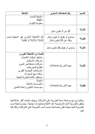 11
‫النسب‬
‫السنوي‬ ‫المعامالت‬ ‫رقم‬
‫النشاط‬
-
‫الشباب‬ ‫تنشيط‬
-
‫الثقافة‬
-
‫التلوث‬ ‫مقاومة‬
15
%
‫من‬ ‫أقل‬
5
‫دينار‬ ‫مليون‬
‫ا‬ ‫كل‬
‫بنسب‬ ‫المعنية‬ ‫غير‬ ‫األخرى‬ ‫ألنشطة‬
10
%
‫أ‬
‫و‬
35
%
‫أو‬
40
%
20
%
‫يفوق‬ ‫أو‬ ‫يساوي‬
5
‫دينار‬ ‫مليون‬
‫عن‬ ‫ويقل‬
20
‫دينار‬ ‫مليون‬
25
%
‫يفوق‬ ‫أو‬ ‫يساوي‬
20
‫دينار‬ ‫مليون‬
35
%
‫المعامالت‬ ‫رقم‬ ‫كان‬ ‫مهما‬
:‫الكبرى‬ ‫األنشطة‬ ‫من‬ ‫قائمة‬
-
‫االتصال‬ ‫شبكات‬ ‫مشغلو‬
-
‫االستثمار‬ ‫شركات‬
-
‫الديون‬ ‫إستخالص‬ ‫شركات‬
-
‫المحروقات‬ ‫قطاع‬
-
‫الكبرى‬ ‫التجارية‬ ‫المساحات‬
-
‫السيارات‬ ‫بيع‬ ‫وكالء‬
-
‫أجنبية‬ ‫تجارية‬ ‫عالمة‬ ‫مستغلو‬
40
%
‫المعامالت‬ ‫رقم‬ ‫كان‬ ‫مهما‬
-
‫البنوك‬
-
‫المالية‬ ‫المؤسسات‬
-
‫مؤسسات‬
‫التأمين‬
‫التأمين‬ ‫وإعادة‬
‫فيما‬ ‫عدالة‬ ‫أكثر‬ ‫إضفاء‬ ‫وبهدف‬ ‫الشركات‬ ‫على‬ ‫الضريبة‬ ‫نسبة‬ ‫مراجعة‬ ‫مع‬ ‫وبالتوازي‬
‫نسب‬ ‫مراجعة‬ ‫سيتم‬ ،‫جبائية‬ ‫بامتيازات‬ ‫االنتفاع‬ ‫عند‬ ‫المستوجبة‬ ‫الدنيا‬ ‫بالضريبة‬ ‫يتعلق‬
‫كما‬ ‫وذلك‬ ‫الشركات‬ ‫على‬ ‫الضريبة‬ ‫نسب‬ ‫حسب‬ ‫تصاعدية‬ ‫تكون‬ ‫بحيث‬ ‫الدنيا‬ ‫الضريبة‬
:‫يلي‬
 