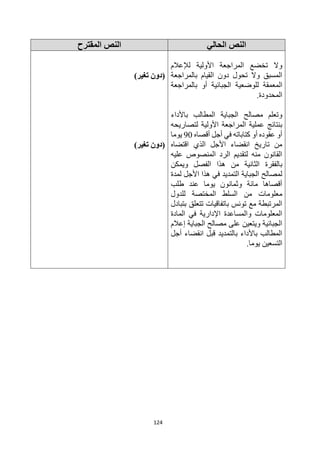 124
‫الحالي‬ ‫النص‬
‫المقترح‬ ‫النص‬
‫لإلعالم‬ ‫األولية‬ ‫المراجعة‬ ‫تخضع‬ ‫وال‬
‫بالمراجعة‬ ‫القيام‬ ‫دون‬ ‫تحول‬ ‫وال‬ ‫المسبق‬
‫للوضعي‬ ‫المعمقة‬
‫بالمراجعة‬ ‫أو‬ ‫الجبائية‬ ‫ة‬
.‫المحدودة‬
‫باألداء‬ ‫المطالب‬ ‫الجباية‬ ‫مصالح‬ ‫وتعلم‬
‫لتصاريحه‬ ‫األولية‬ ‫المراجعة‬ ‫عملية‬ ‫بنتائج‬
‫أقصاه‬ ‫أجل‬ ‫في‬ ‫كتاباته‬ ‫أو‬ ‫عقوده‬ ‫أو‬
90
‫يوما‬
‫اقتضاه‬ ‫الذي‬ ‫األجل‬ ‫انقضاء‬ ‫تاريخ‬ ‫من‬
‫عليه‬ ‫المنصوص‬ ‫الرد‬ ‫لتقديم‬ ‫منه‬ ‫القانون‬
‫الفصل‬ ‫هذا‬ ‫من‬ ‫الثانية‬ ‫بالفقرة‬
‫ويمكن‬
‫لمدة‬ ‫األجل‬ ‫هذا‬ ‫في‬ ‫التمديد‬ ‫الجباية‬ ‫لمصالح‬
‫طلب‬ ‫عند‬ ‫يوما‬ ‫وثمانون‬ ‫مائة‬ ‫أقصاها‬
‫للدول‬ ‫المختصة‬ ‫السلط‬ ‫من‬ ‫معلومات‬
‫بتبادل‬ ‫تتعلق‬ ‫باتفاقيات‬ ‫تونس‬ ‫مع‬ ‫المرتبطة‬
‫المادة‬ ‫في‬ ‫اإلدارية‬ ‫والمساعدة‬ ‫المعلومات‬
‫إعالم‬ ‫الجباية‬ ‫مصالح‬ ‫على‬ ‫ويتعين‬ ‫الجبائية‬
‫ان‬ ‫قبل‬ ‫بالتمديد‬ ‫باألداء‬ ‫المطالب‬
‫أجل‬ ‫قضاء‬
‫يوما‬ ‫التسعين‬
.
)‫تغير‬ ‫(دون‬
)‫تغير‬ ‫(دون‬
 