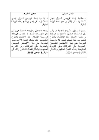 151
‫الحالي‬ ‫النص‬
‫المقترح‬ ‫النص‬
-
‫إنجاز‬ ‫لتمويل‬ ‫قروض‬ ‫إسناد‬ ‫إمكانية‬
‫الهيكلة‬ ‫إعادة‬ ‫برنامج‬ ‫إطار‬ ‫في‬ ‫االستثمارات‬
.‫المالية‬
‫رأس‬ ‫في‬ ‫المكتتبة‬ ‫واألرباح‬ ‫المداخيل‬ ‫وتنتفع‬
‫مال‬
‫ذلك‬ ‫في‬ ‫بما‬ ‫أعاله‬ ‫المذكورة‬ ‫المؤسسات‬
‫في‬
‫بالطرح‬ ‫االقتضاء‬ ‫عند‬ ‫اإلصدار‬ ‫منحة‬
‫الفصل‬ ‫بأحكام‬ ‫عليه‬ ‫المنصوص‬
77
‫مجلة‬ ‫من‬
‫على‬ ‫الضريبة‬
‫دخل‬
‫الطبيعيين‬ ‫األشخاص‬
‫الشروط‬ ‫وفق‬ ‫الشركات‬ ‫على‬ ‫والضريبة‬
‫إلى‬ ‫وذلك‬ ‫المذكور‬ ‫الفصل‬ ‫بأحكام‬ ‫المستوجبة‬
‫غاية‬
31
‫ديسمبر‬
2024
.
-
‫إنجاز‬ ‫لتمويل‬ ‫قروض‬ ‫إسناد‬ ‫إمكانية‬
‫الهيكلة‬ ‫إعادة‬ ‫برنامج‬ ‫إطار‬ ‫في‬ ‫االستثمارات‬
.‫المالية‬
‫رأس‬ ‫في‬ ‫المكتتبة‬ ‫واألرباح‬ ‫المداخيل‬ ‫وتنتفع‬
‫ا‬ ‫مال‬
‫ذلك‬ ‫في‬ ‫بما‬ ‫أعاله‬ ‫المذكورة‬ ‫لمؤسسات‬
‫في‬
‫بالطرح‬ ‫االقتضاء‬ ‫عند‬ ‫اإلصدار‬ ‫منحة‬
‫الفصل‬ ‫بأحكام‬ ‫عليه‬ ‫المنصوص‬
77
‫مجلة‬ ‫من‬
‫على‬ ‫الضريبة‬
‫دخل‬
‫الطبيعيين‬ ‫األشخاص‬
‫الشروط‬ ‫وفق‬ ‫الشركات‬ ‫على‬ ‫والضريبة‬
‫إلى‬ ‫وذلك‬ ‫المذكور‬ ‫الفصل‬ ‫بأحكام‬ ‫المستوجبة‬
‫غاية‬
31
‫ديسمبر‬
2026
.
 